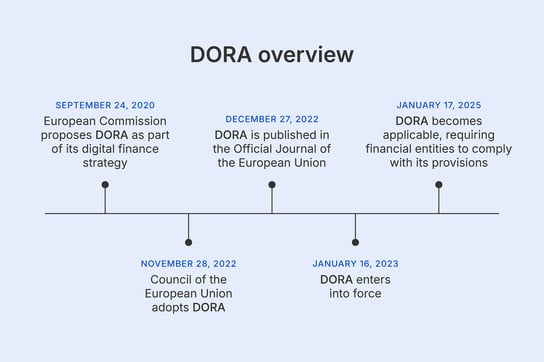 DORA incident reporting