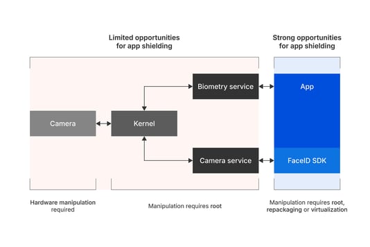 Deepfake attacks in mobile banking