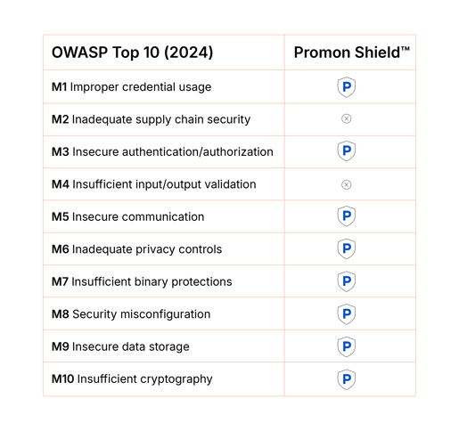 Mapping_OWASP_Top10_to_Promon_SHIELD