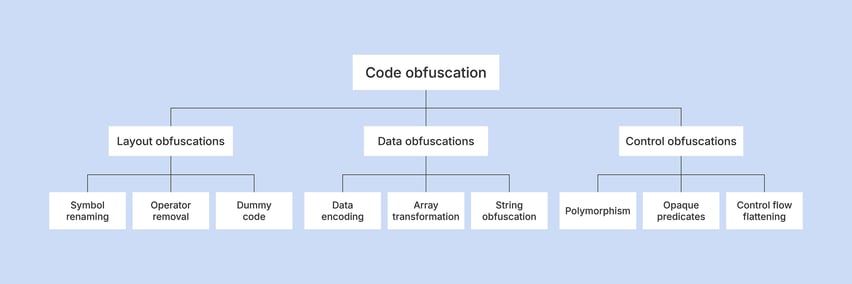 The ultimate guide to code obfuscation for security professionals