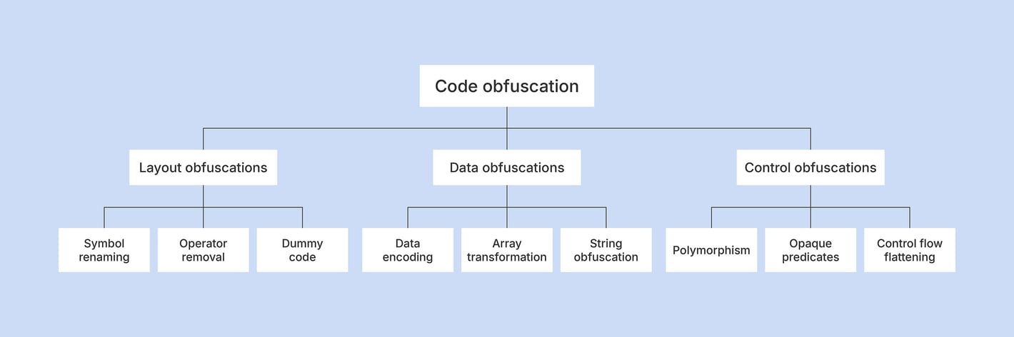The ultimate guide to code obfuscation for security professionals