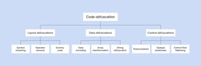 The ultimate guide to code obfuscation for security professionals