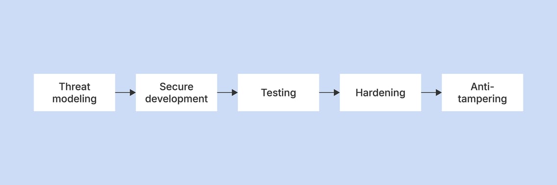 The ultimate guide to code obfuscation for security professionals