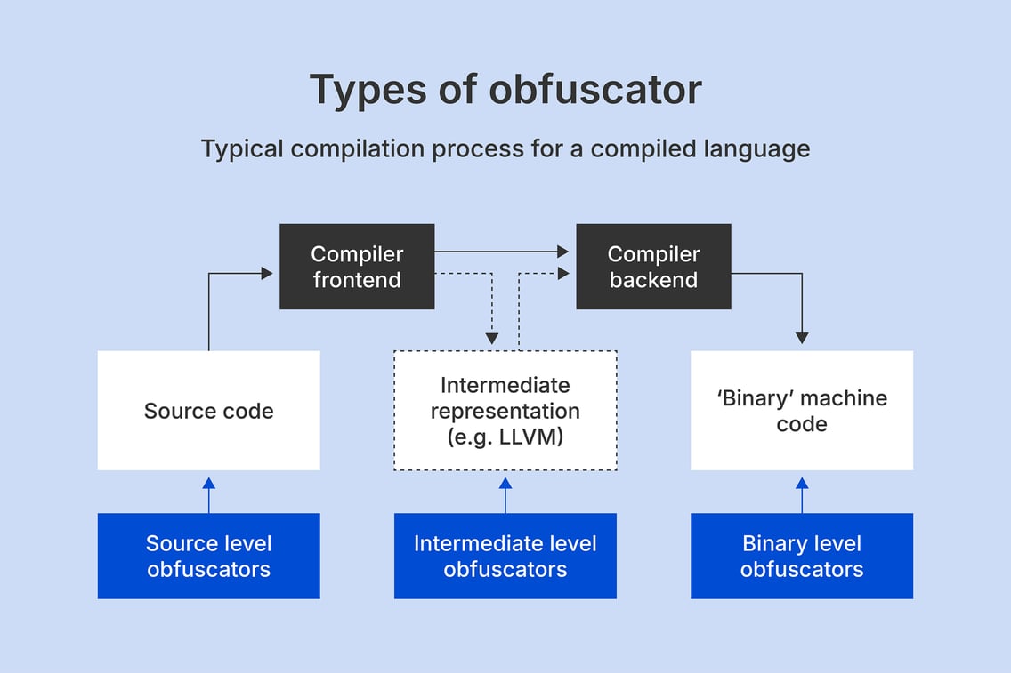 The ultimate guide to code obfuscation for security professionals
