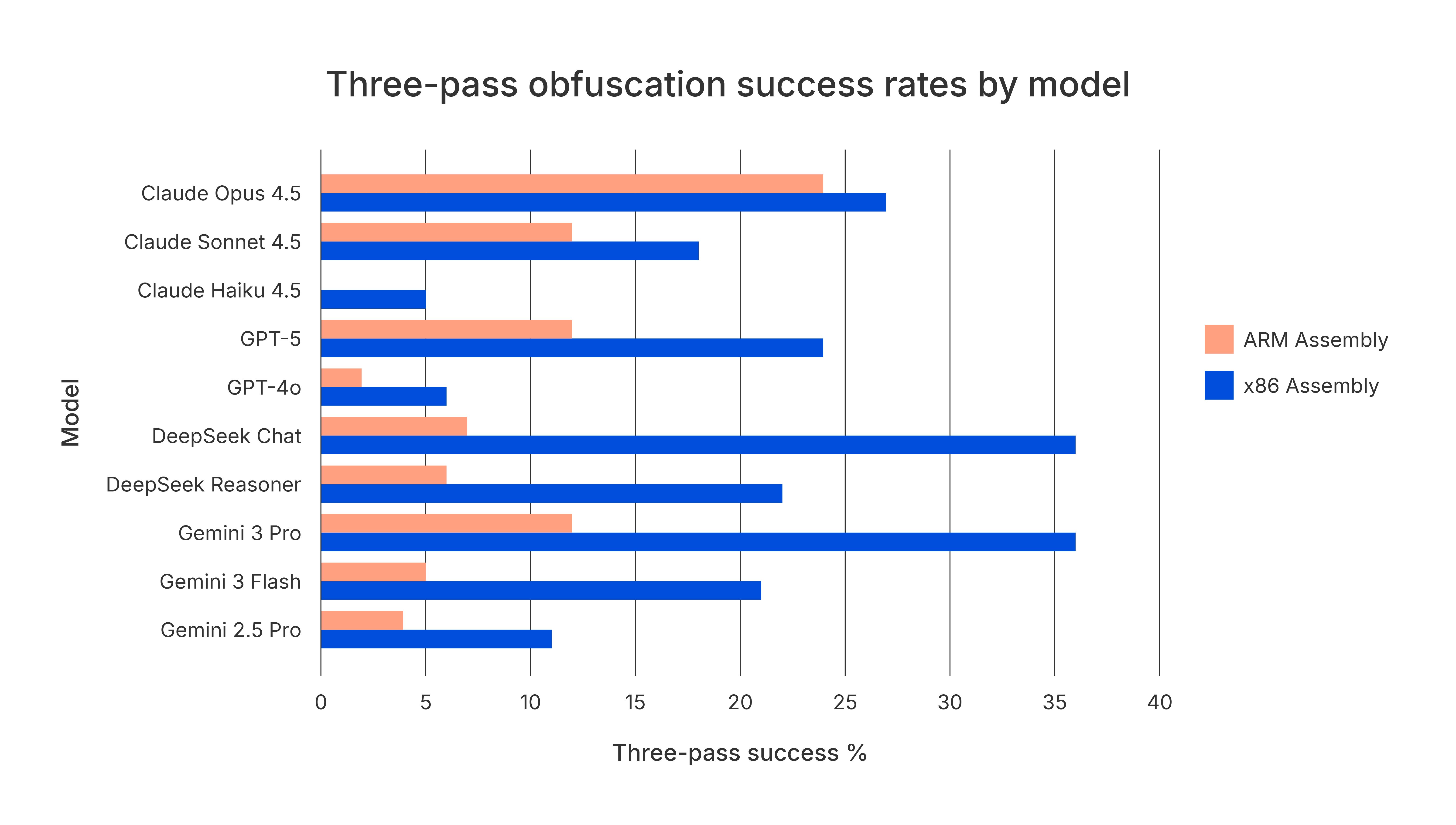 3 pass obfuscation success rates