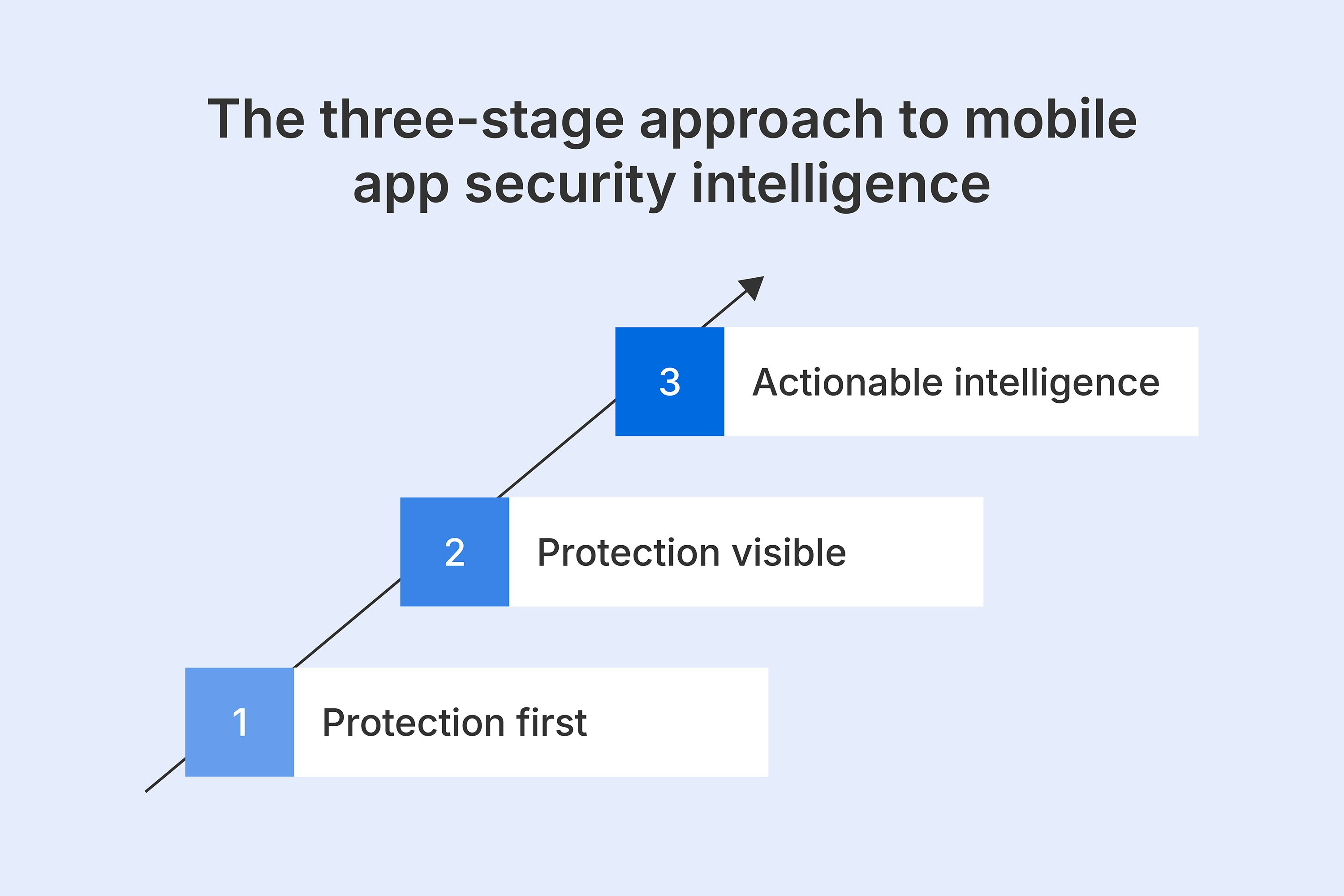 3-stage app sec intelligence