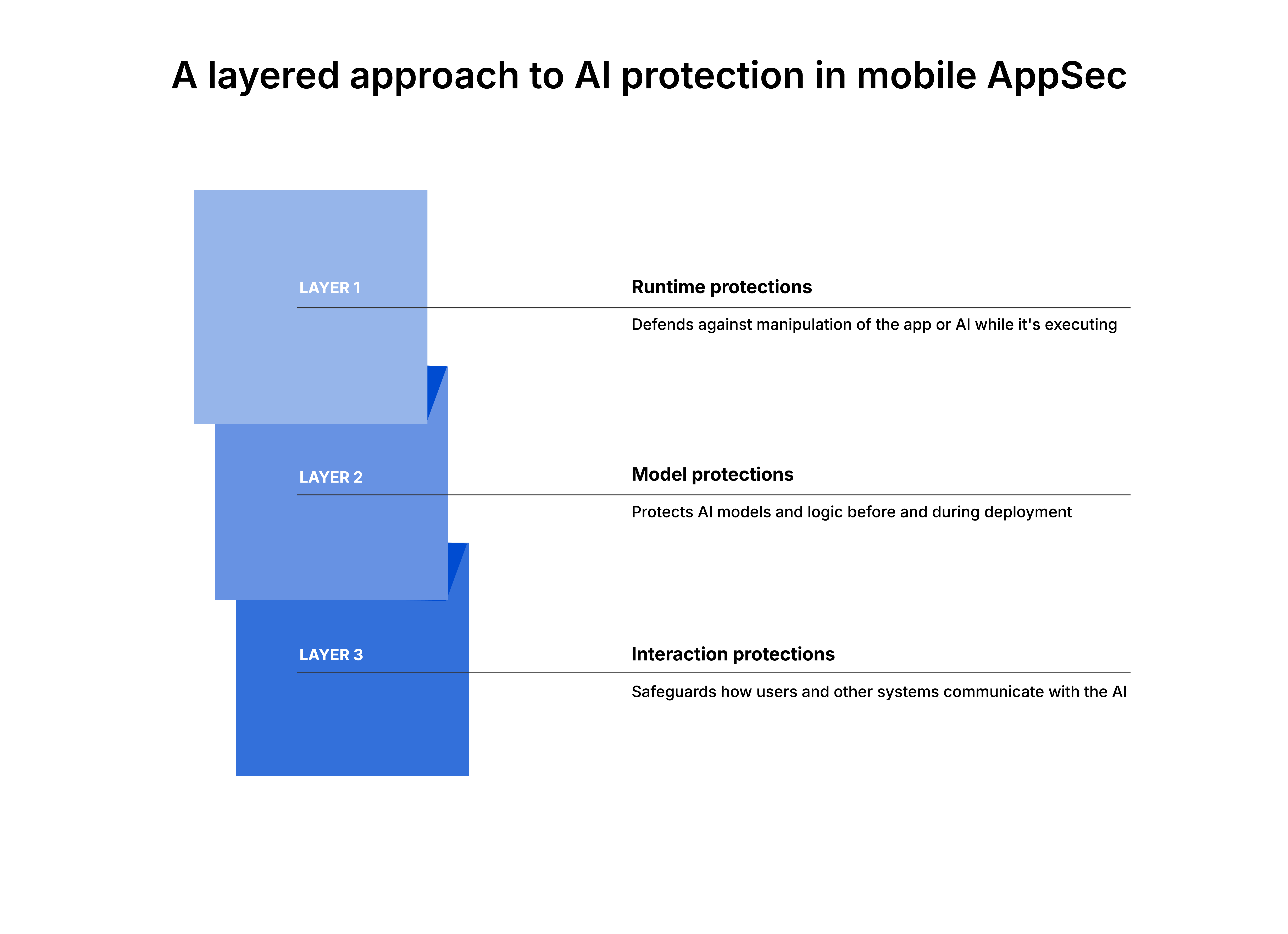 How to protect AI-driven mobile apps against emerging security threats