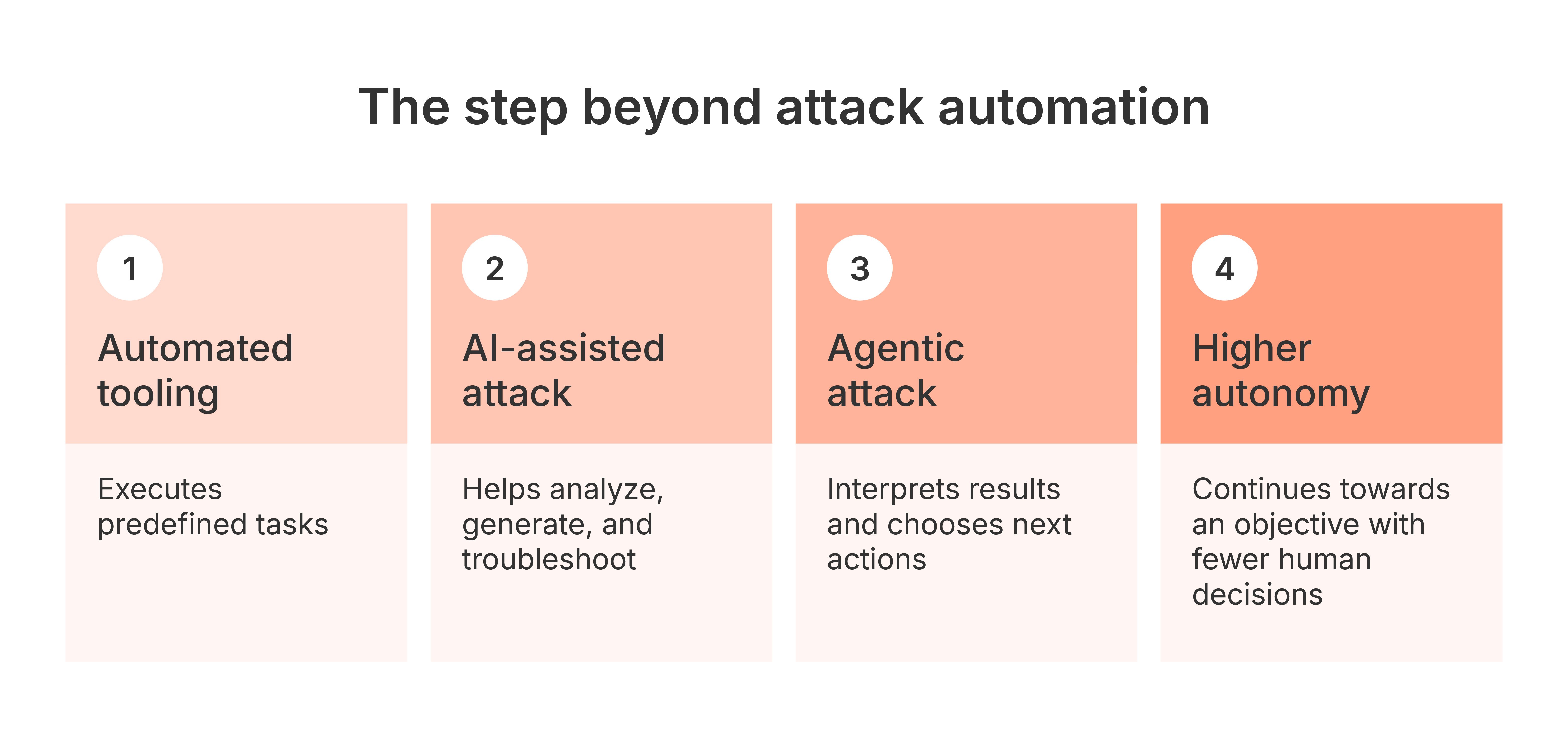 Beyond automation- When attackers become agentic-1