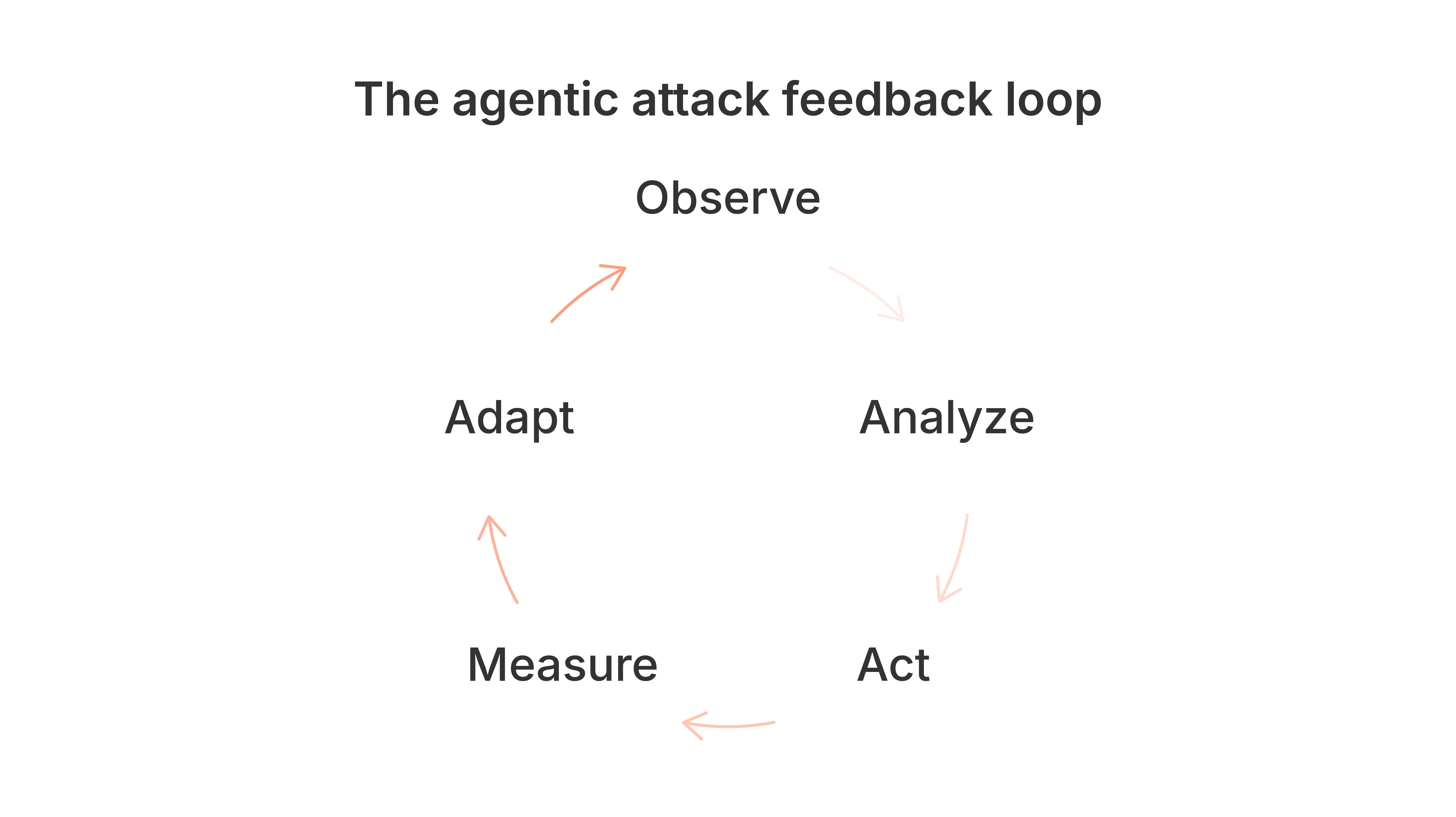 Beyond automation- When attackers become agentic-3