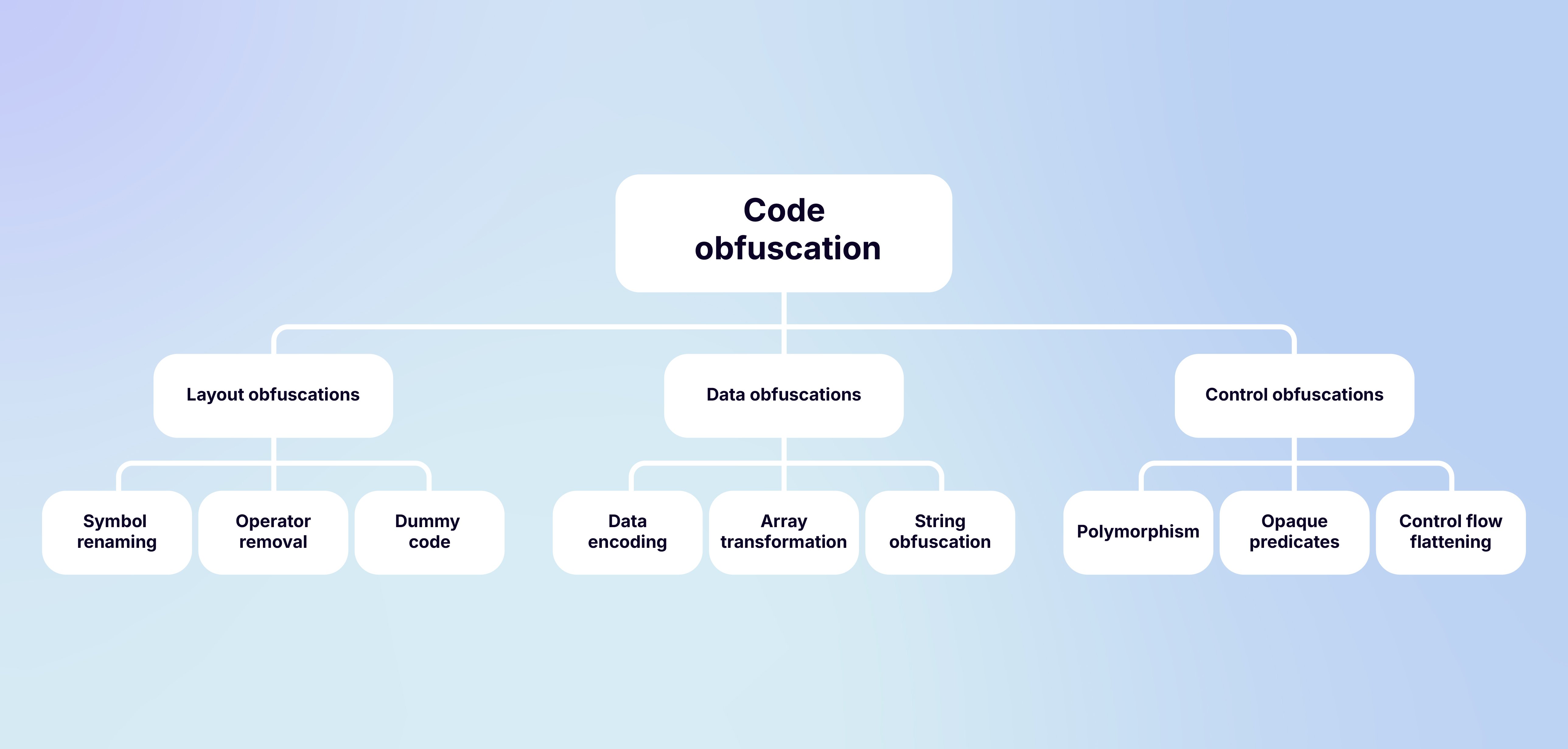 three code obfuscation types with different technique examples
