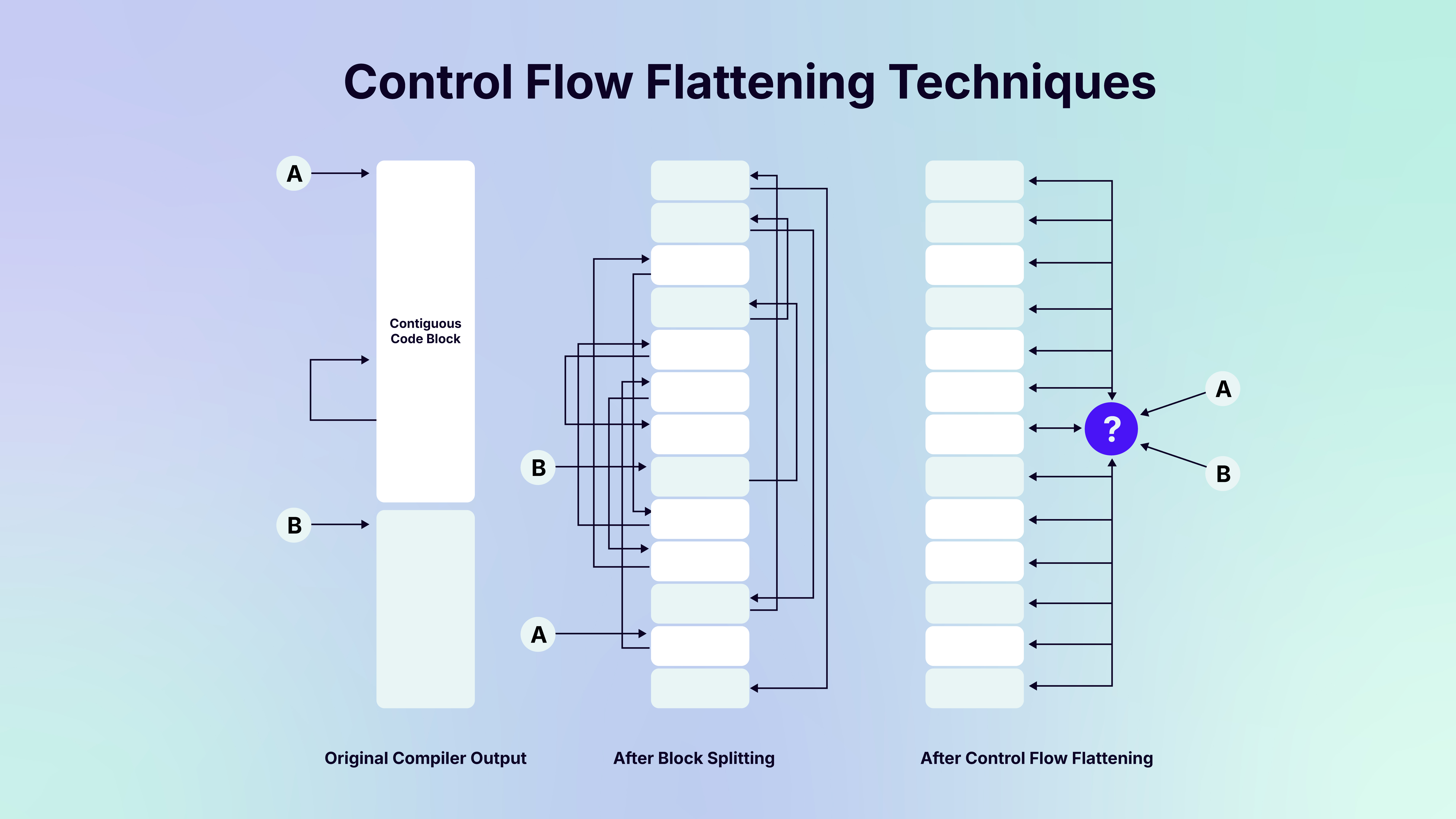 Control_Flow_Flattening_Techniques