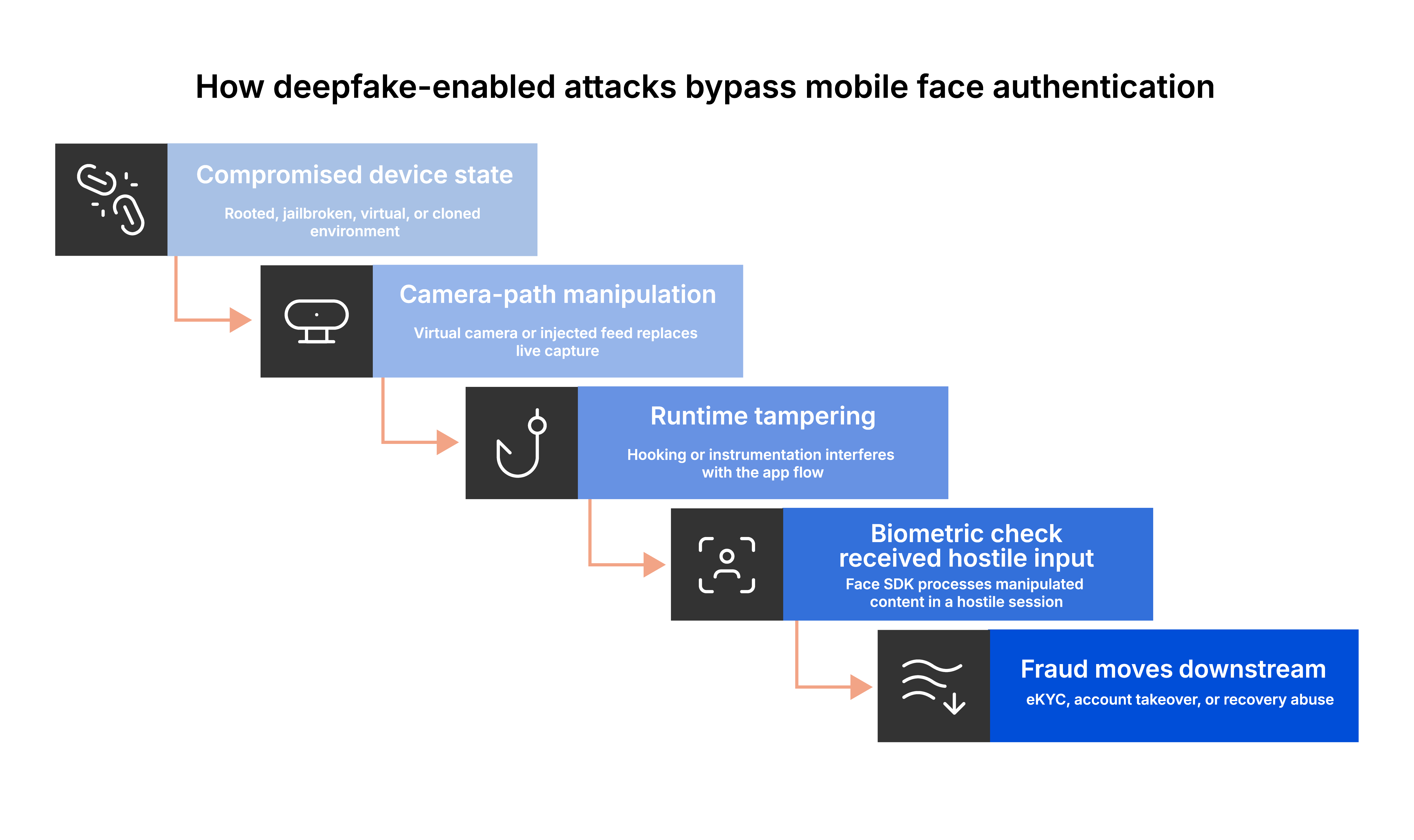 Deepfake-enabled_attacks_bypass_authentication