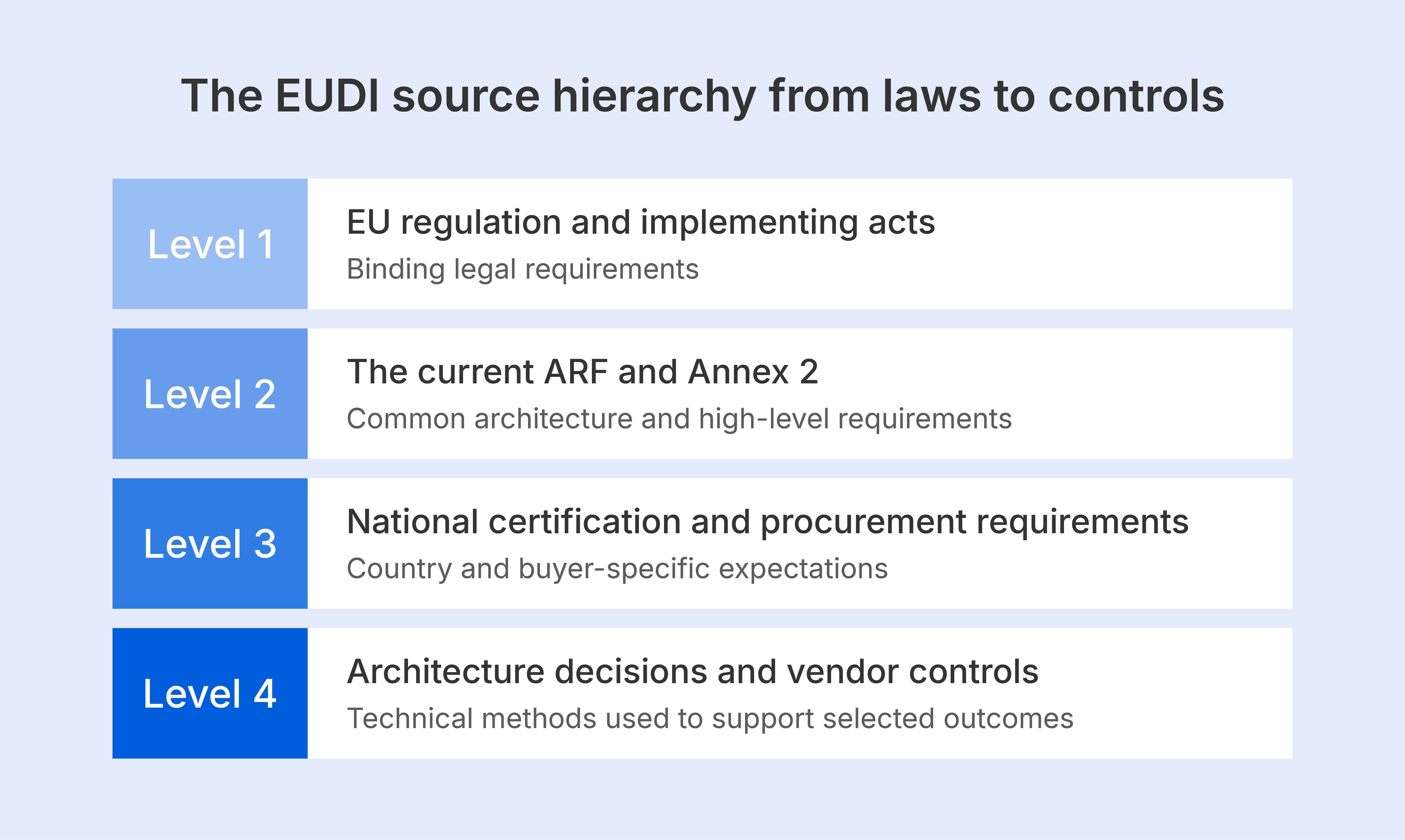 EUDI source hierarchy
