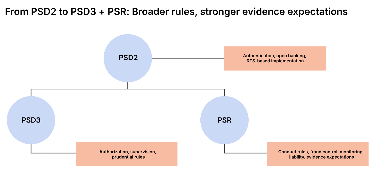 From PSD2 to PSD3 + PSR