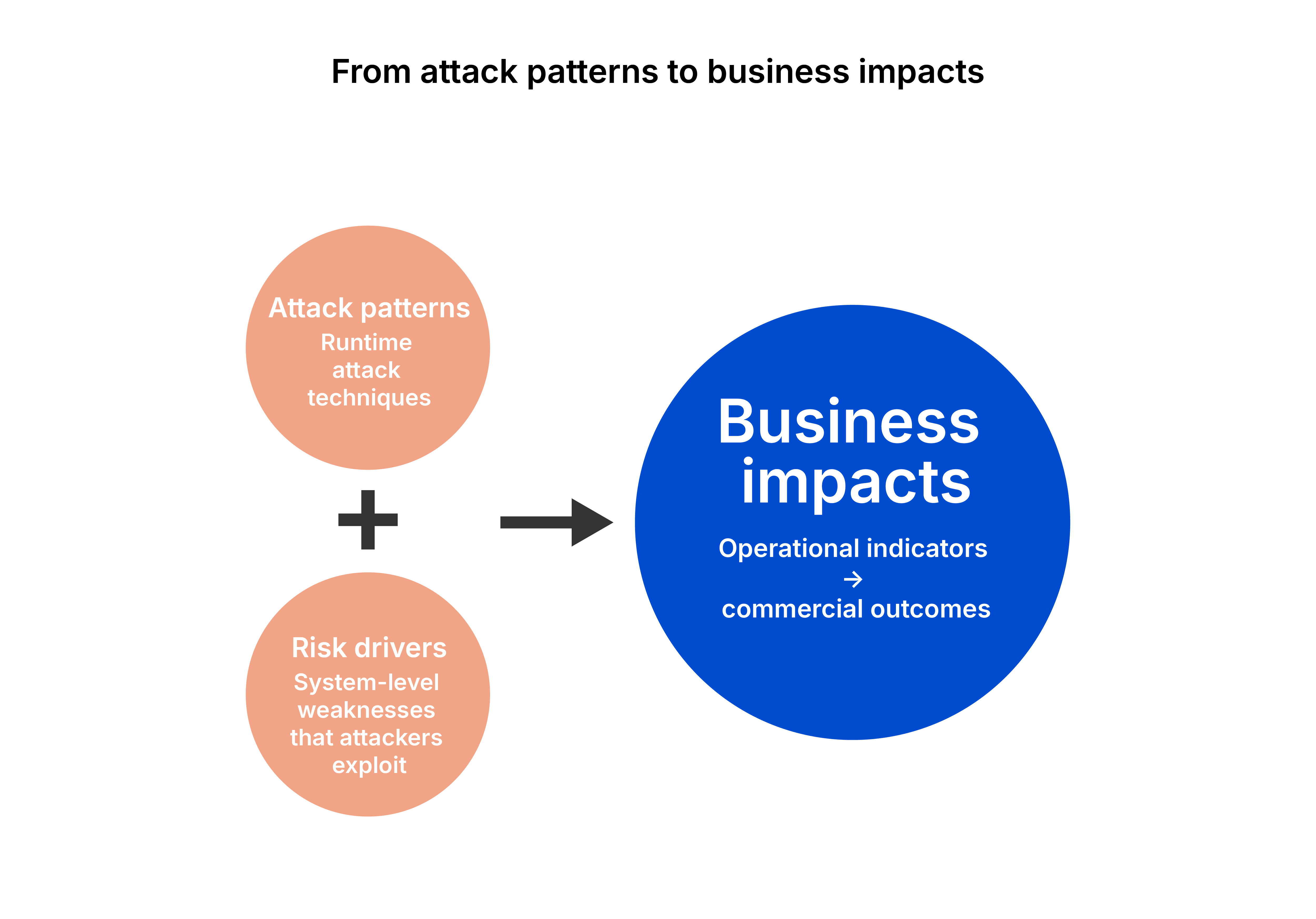From_attack_patterns_to_business_impacts