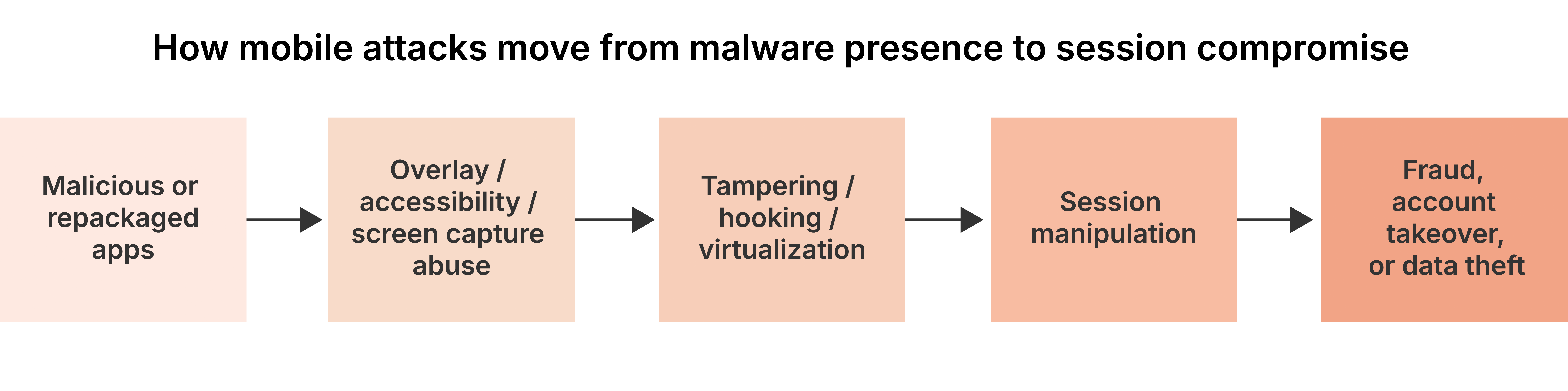 From_malware presence_to_session_compromise_edited