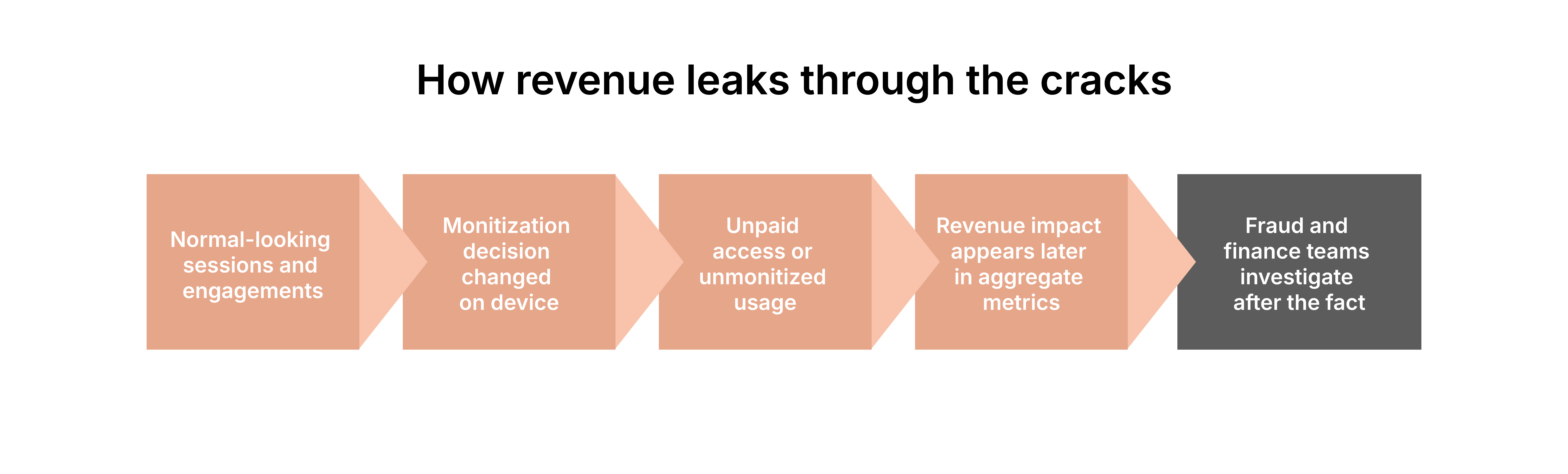 How_revenue_leaks_through_the_cracks