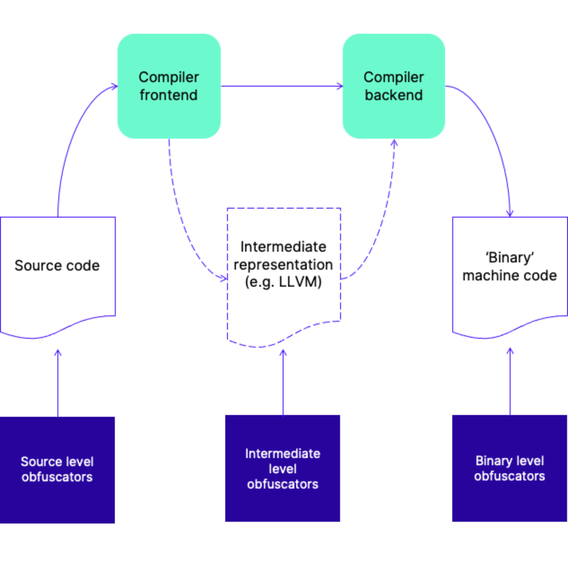 Choosing the right level of code obfuscation – Advantages and ...