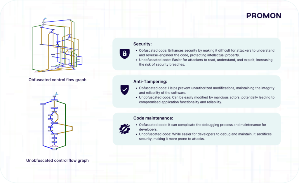 An unobfuscated control flow vs. an obfuscated control flow.