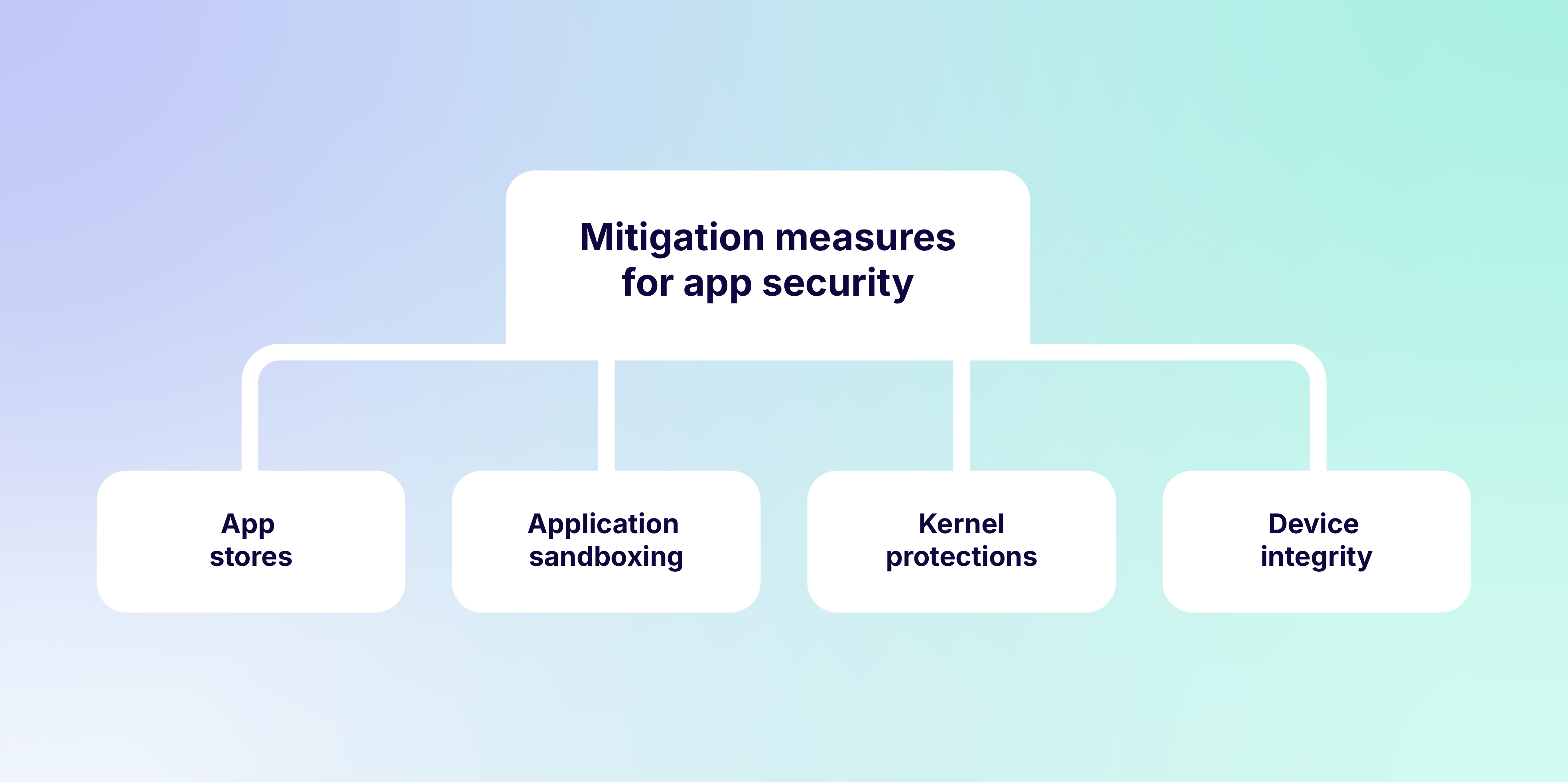 Mitigation measures for app security