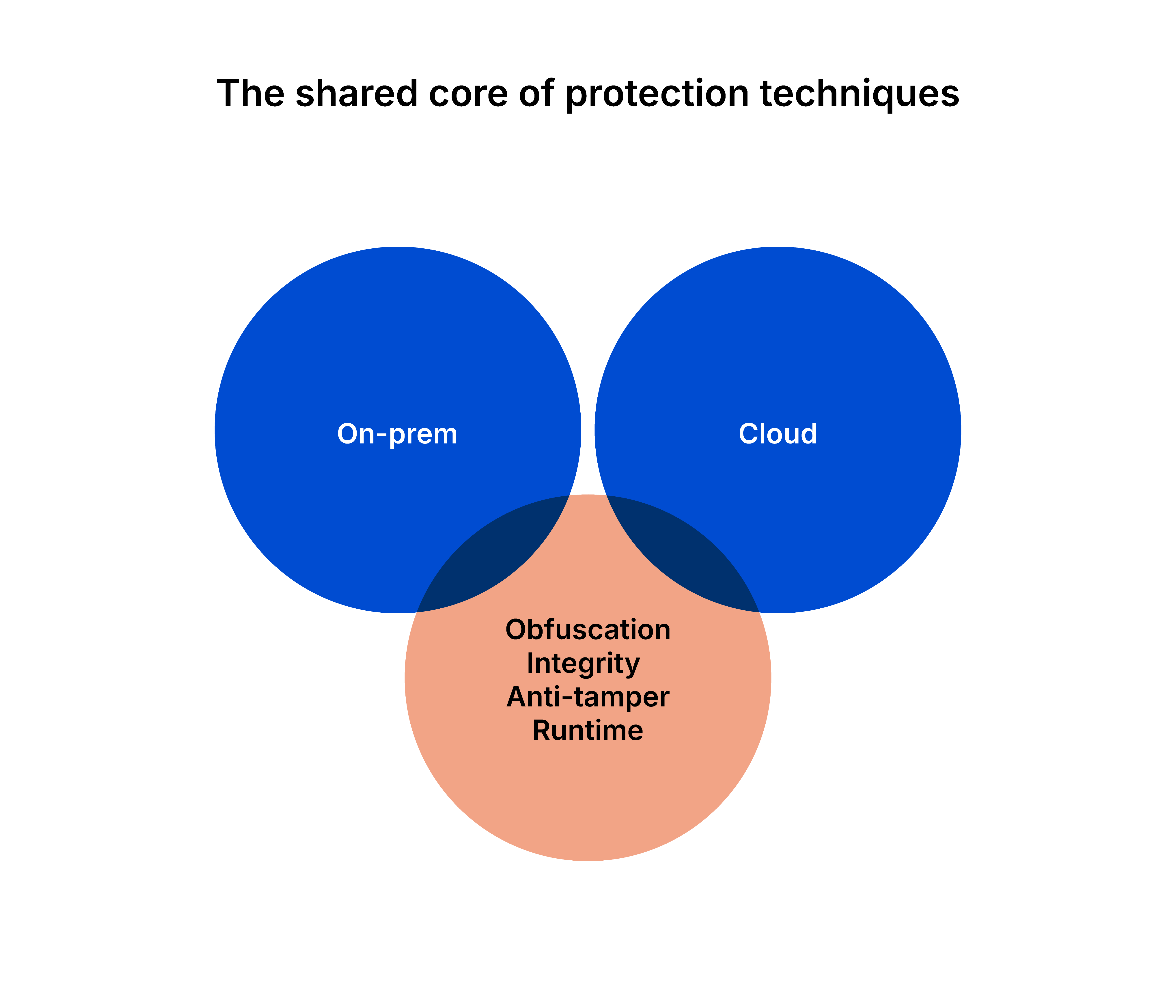 On-Prem_vs_Cloud diagram