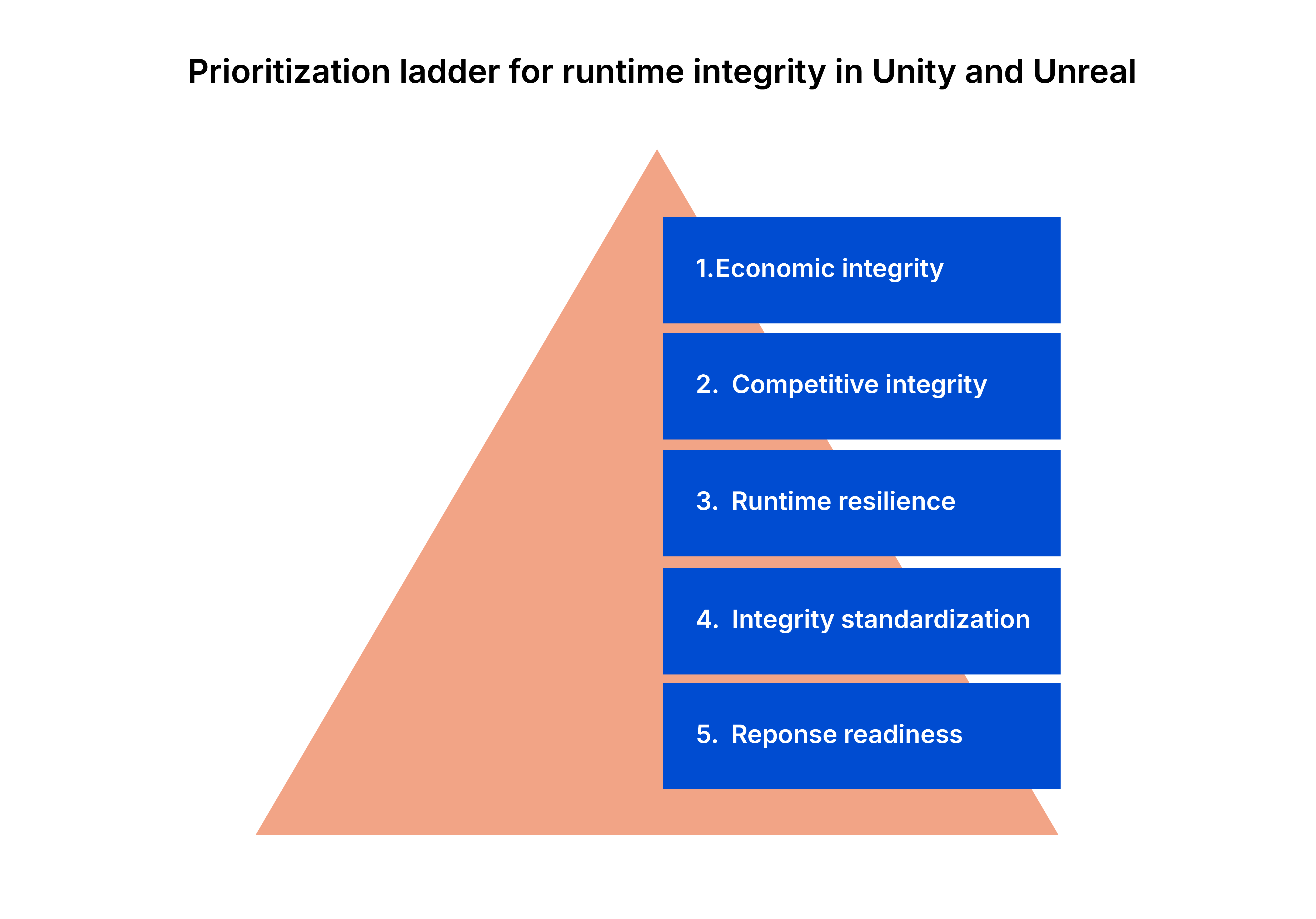 Prioritization_ladder_for_runtime_integrity-in_Unity_and_Unreal