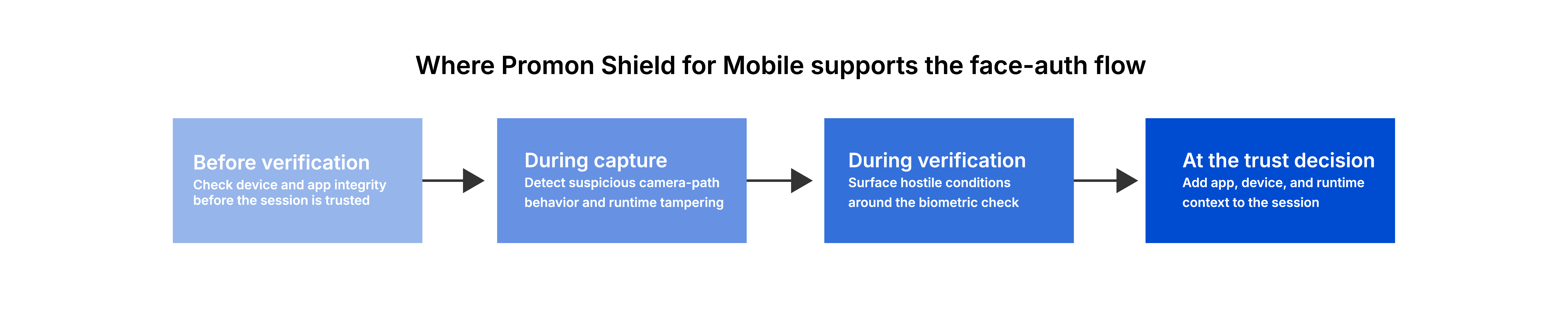 Promon_Shield_supports_face-auth_flow