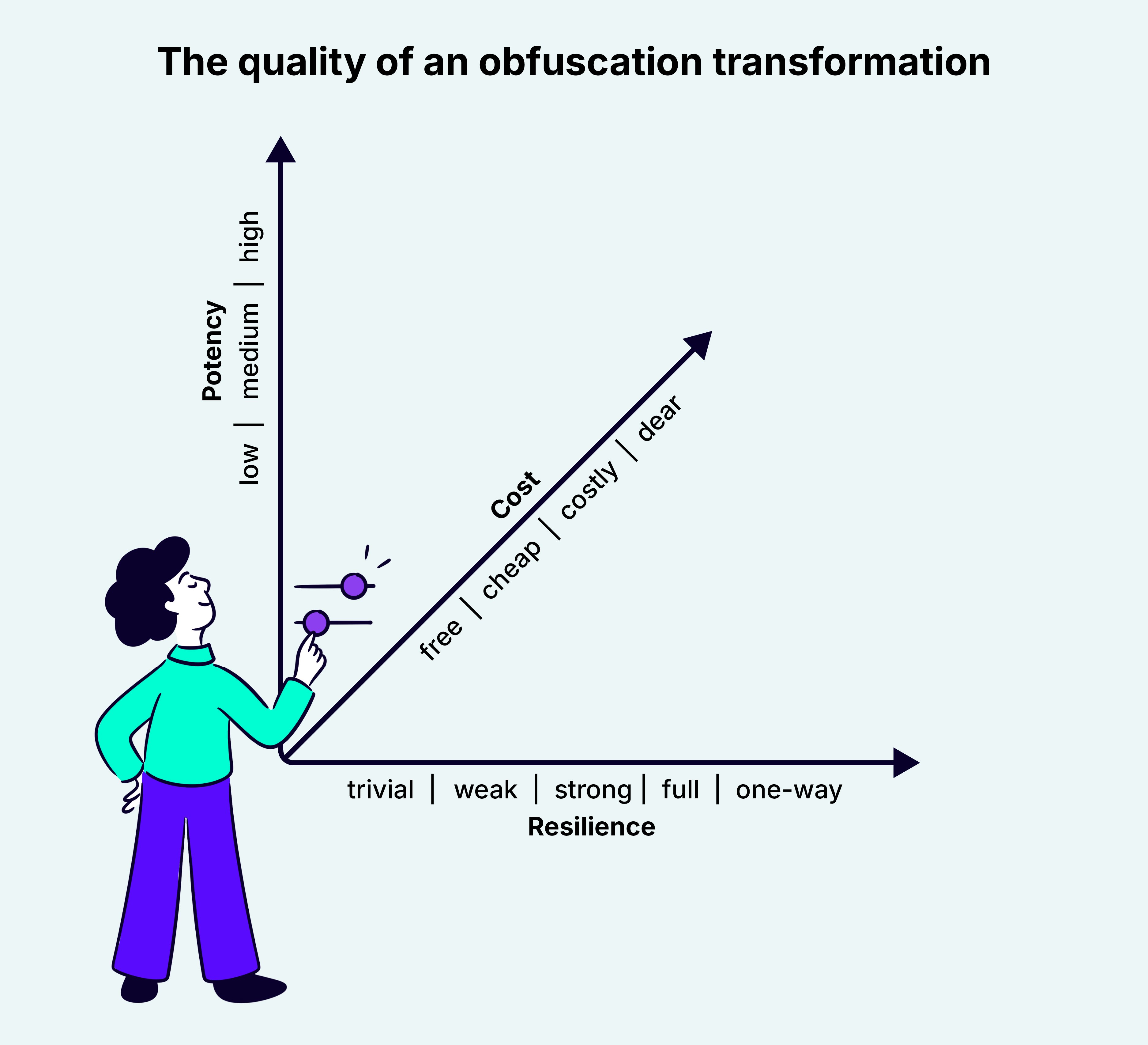Quality of an obfuscation transformation