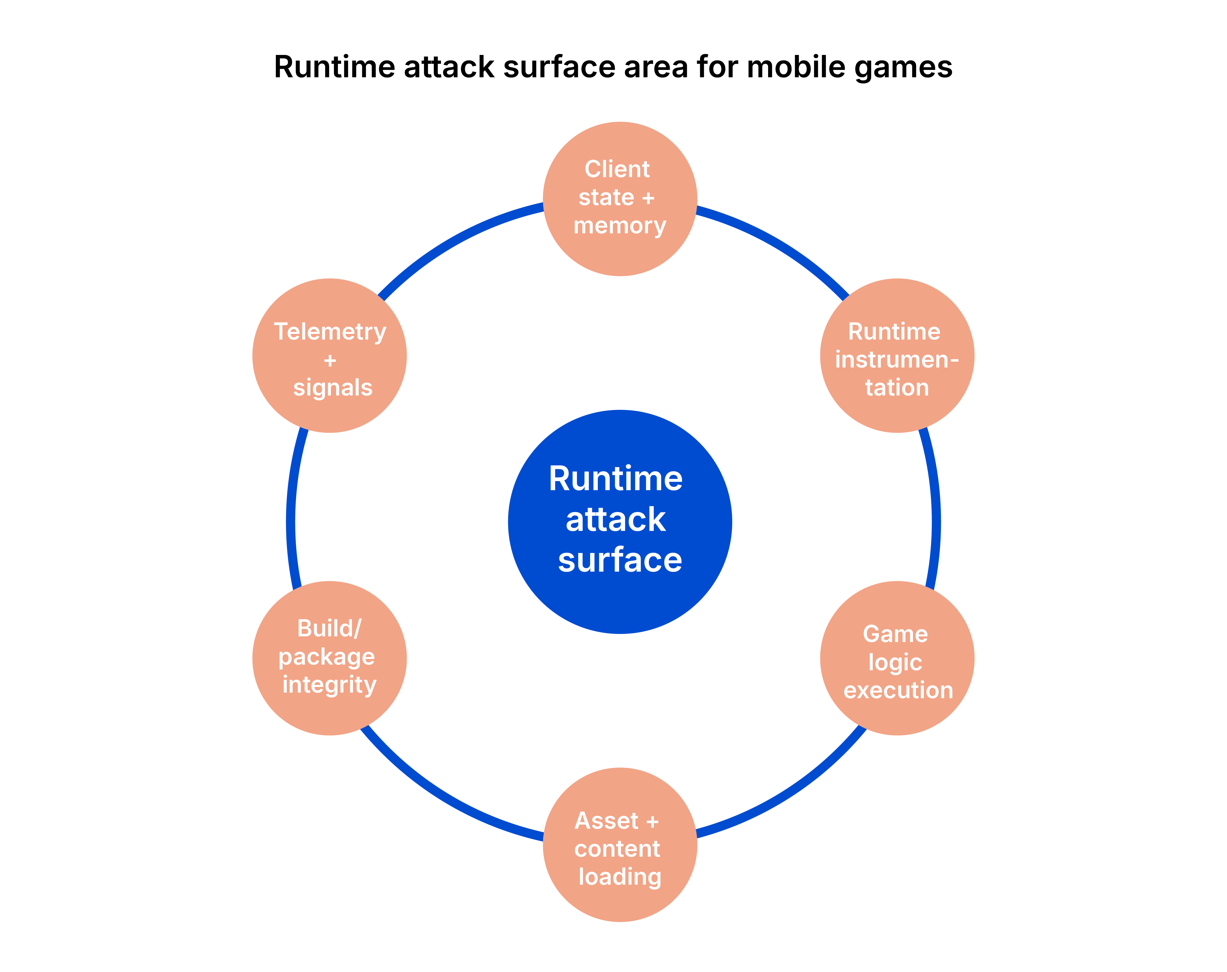 Runtime_attack_surface_area_for_mobile_games