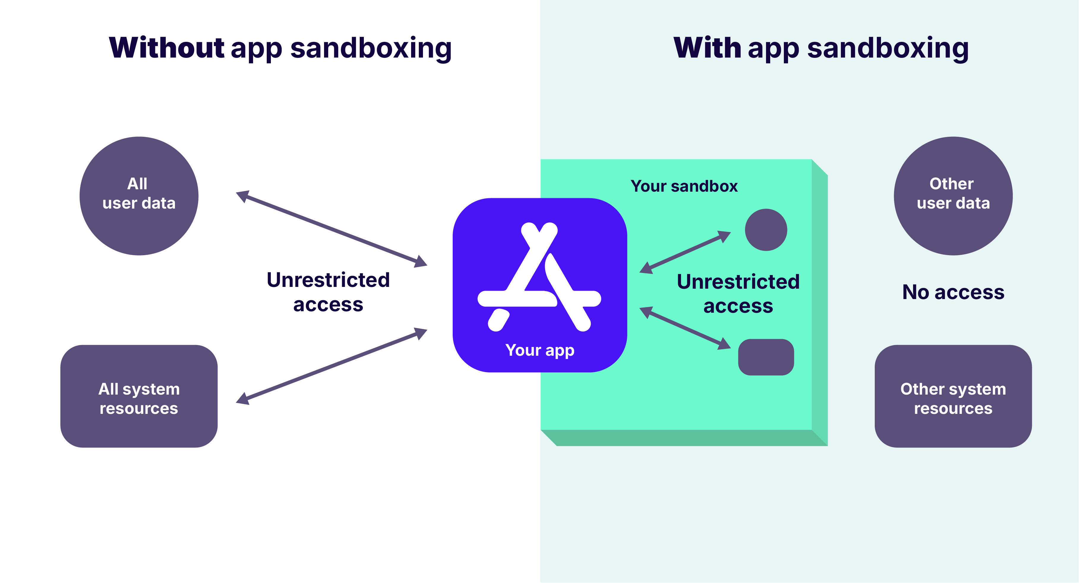 Sandboxing in iOS