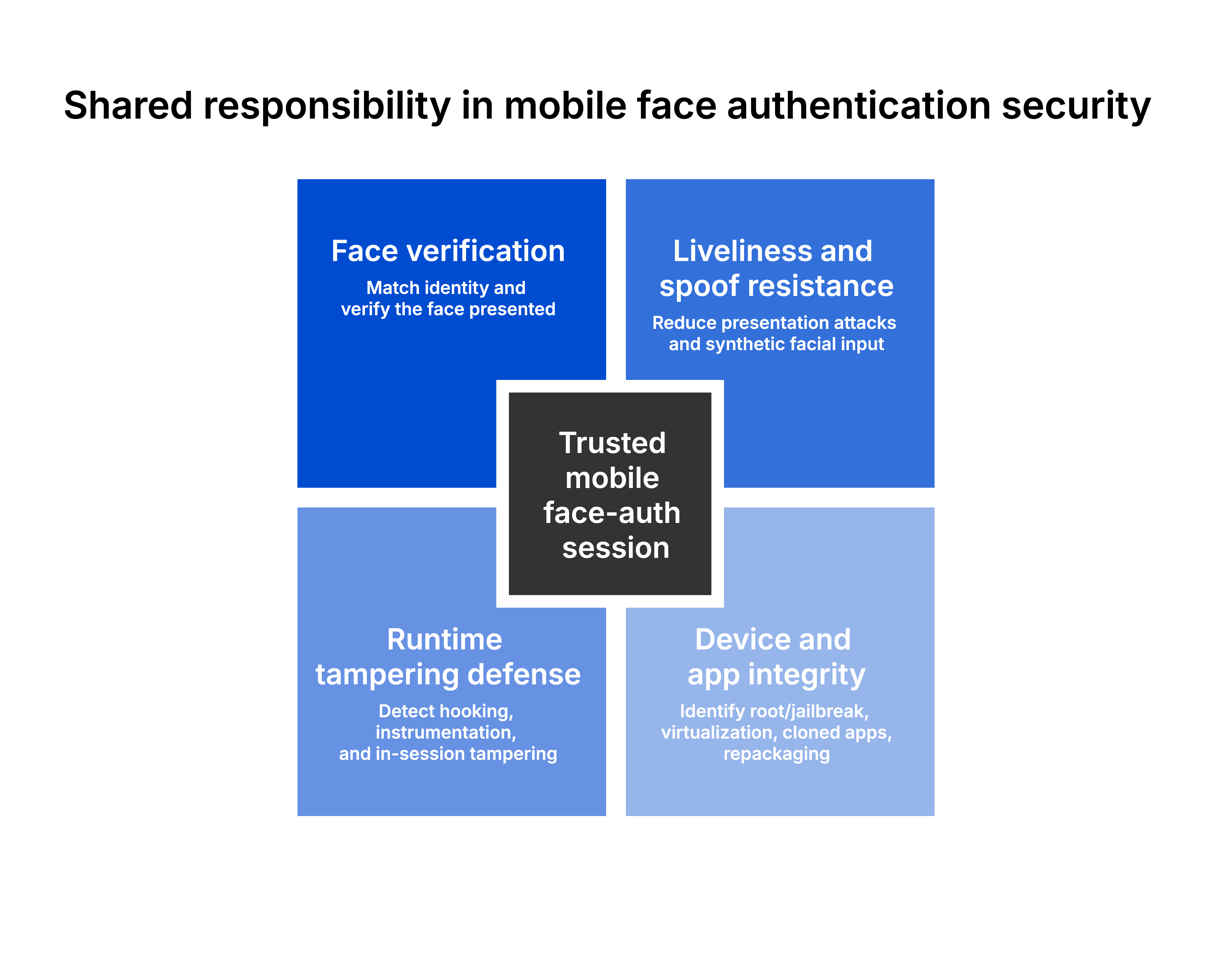 Shared_responsibility_face_authentication_security