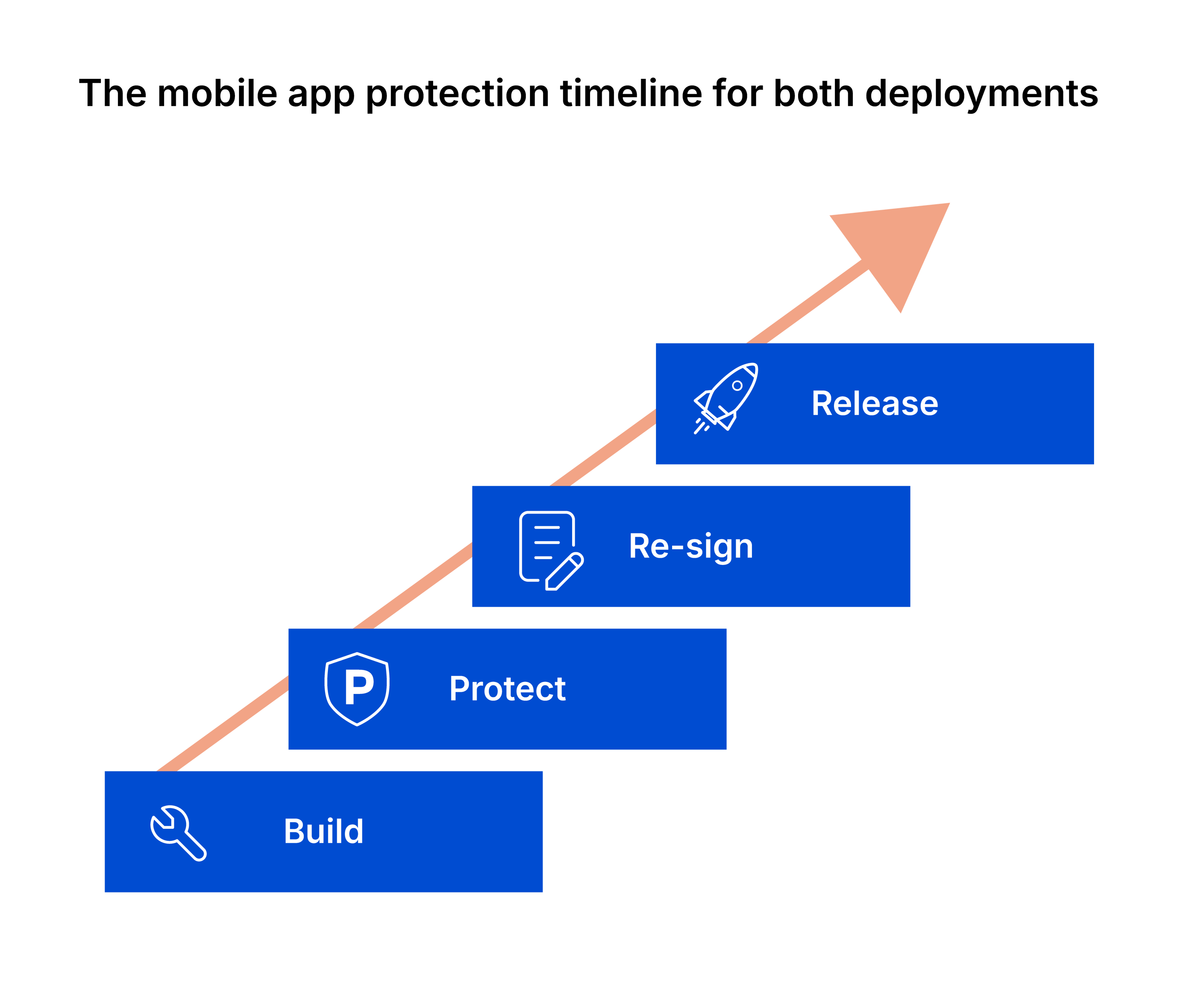 On-prem vs cloud for mobile app protection: A guide to customer choice