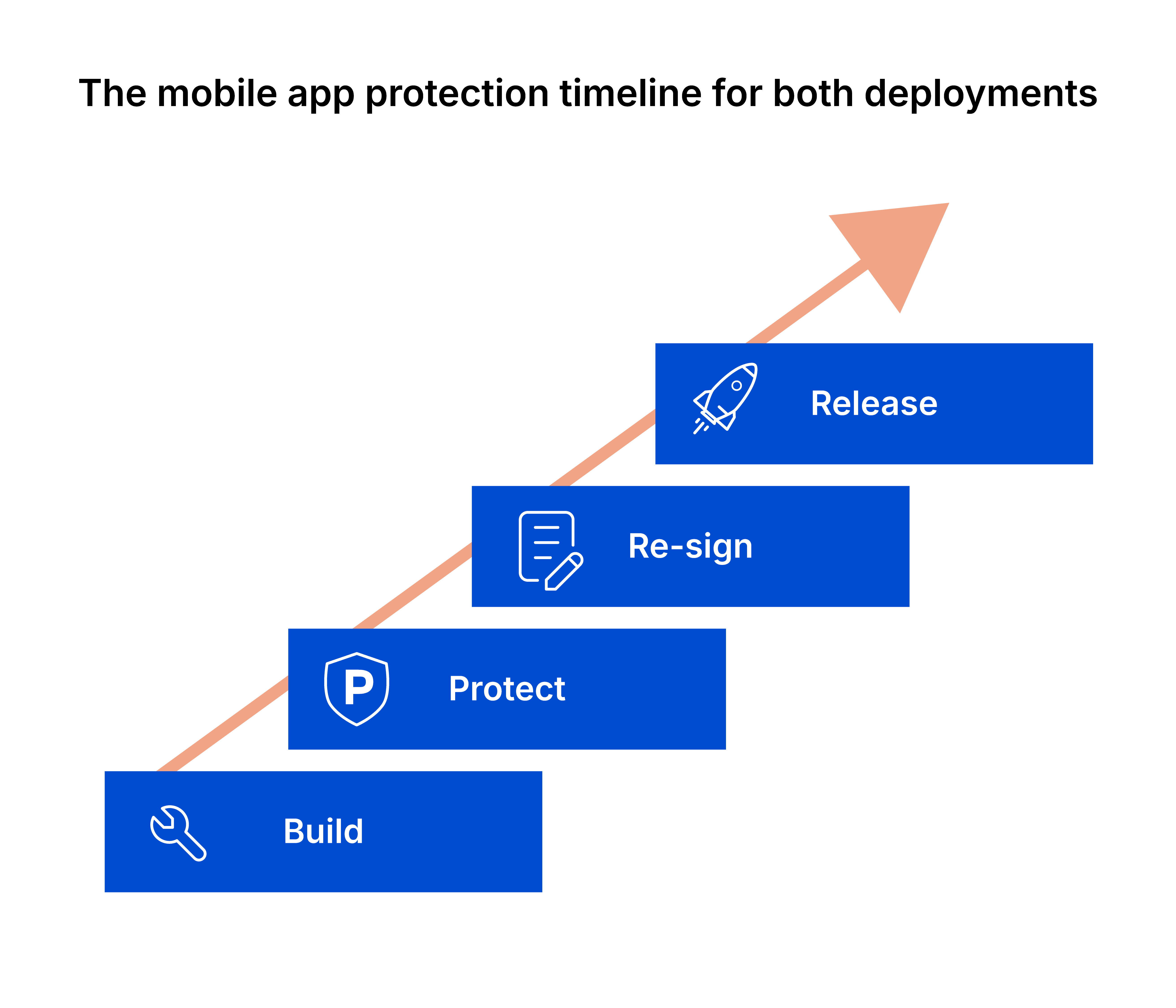 The_mobile_app_protection_timeline_for_both_deployments