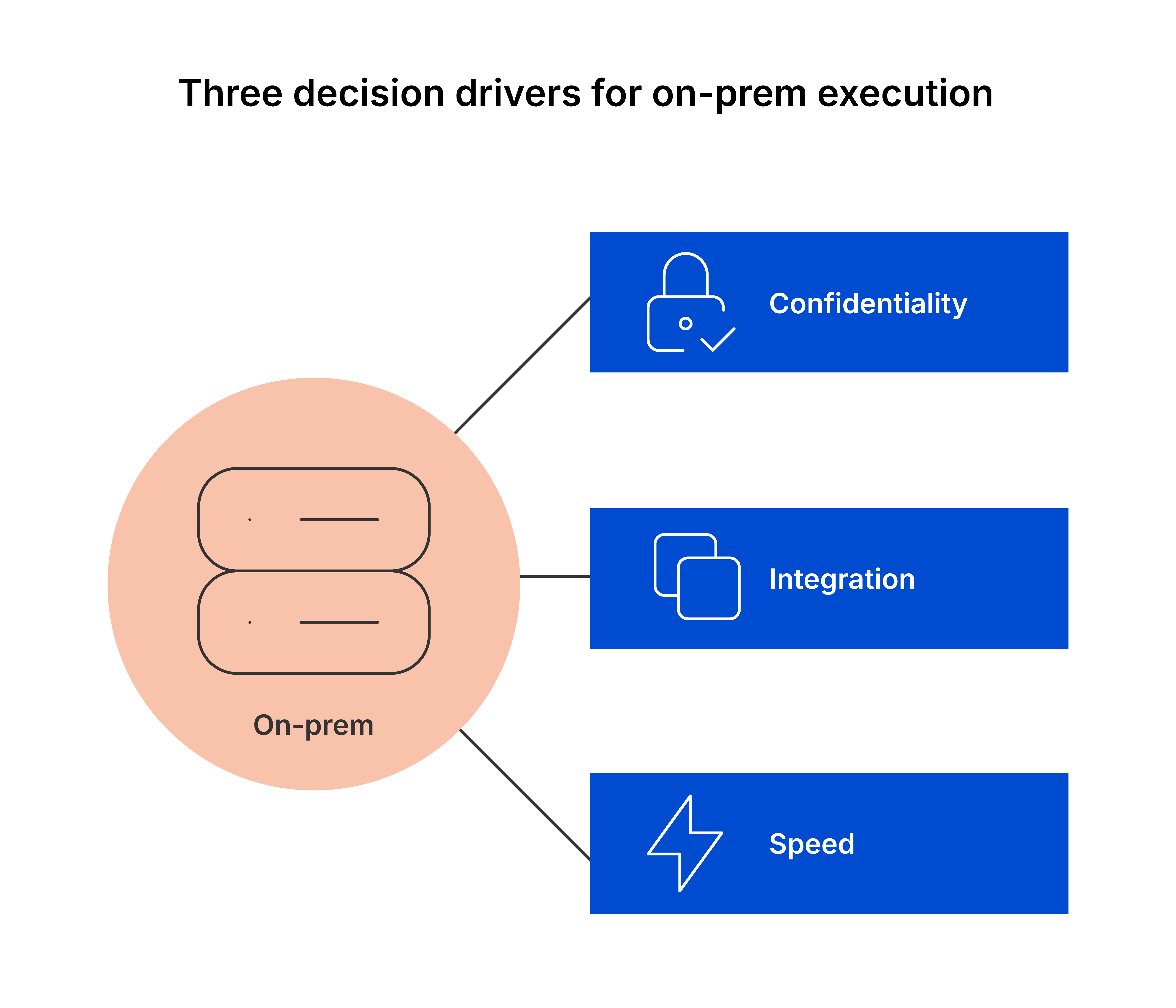 Three_decision_drivers_for_on-prem_execution