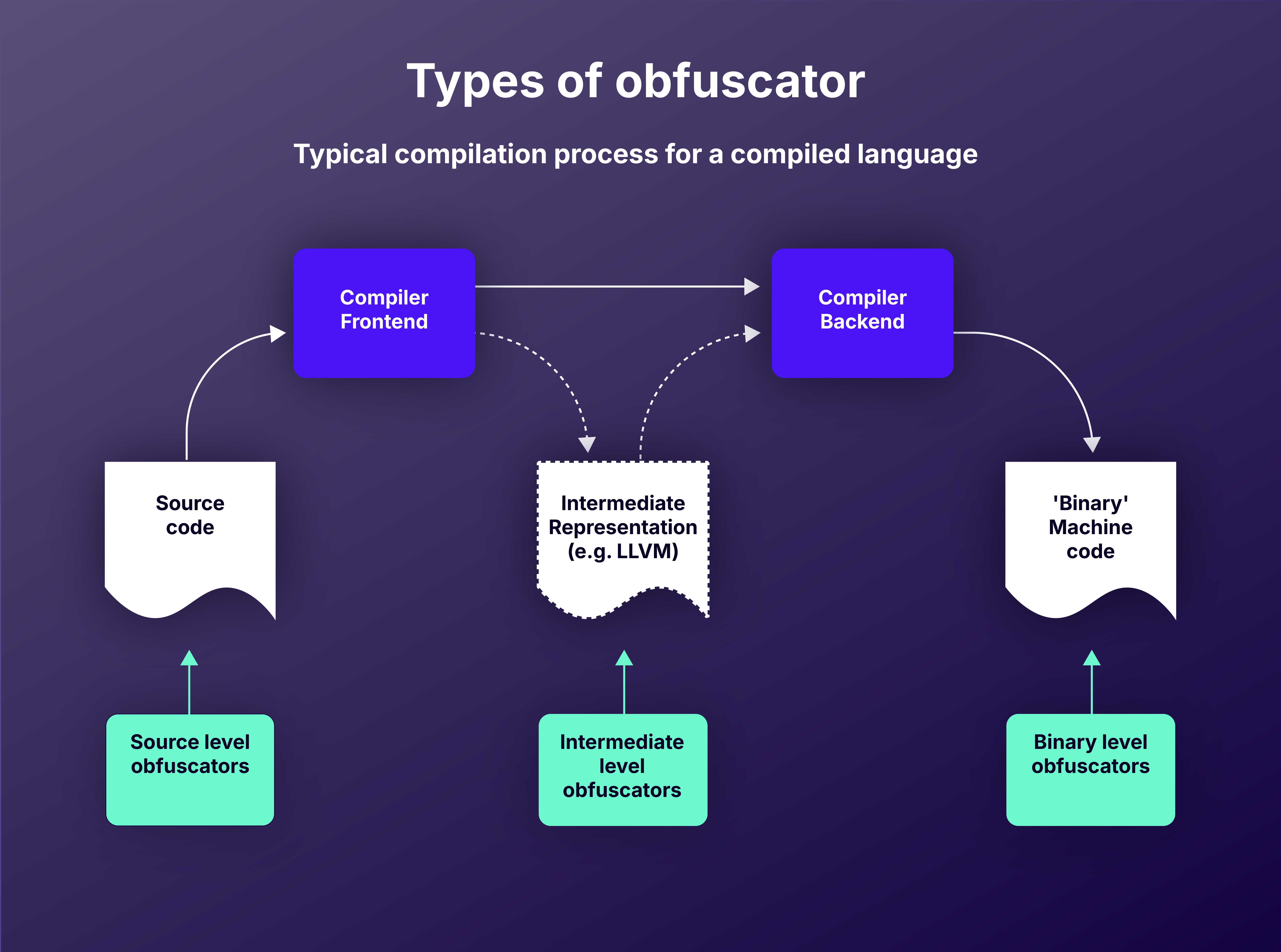 Types of obfuscator