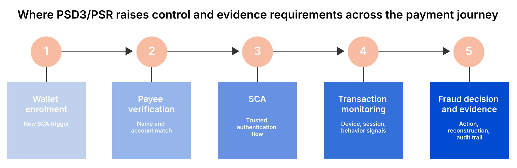 Where PSD3 PSR raises control and evidence requirements