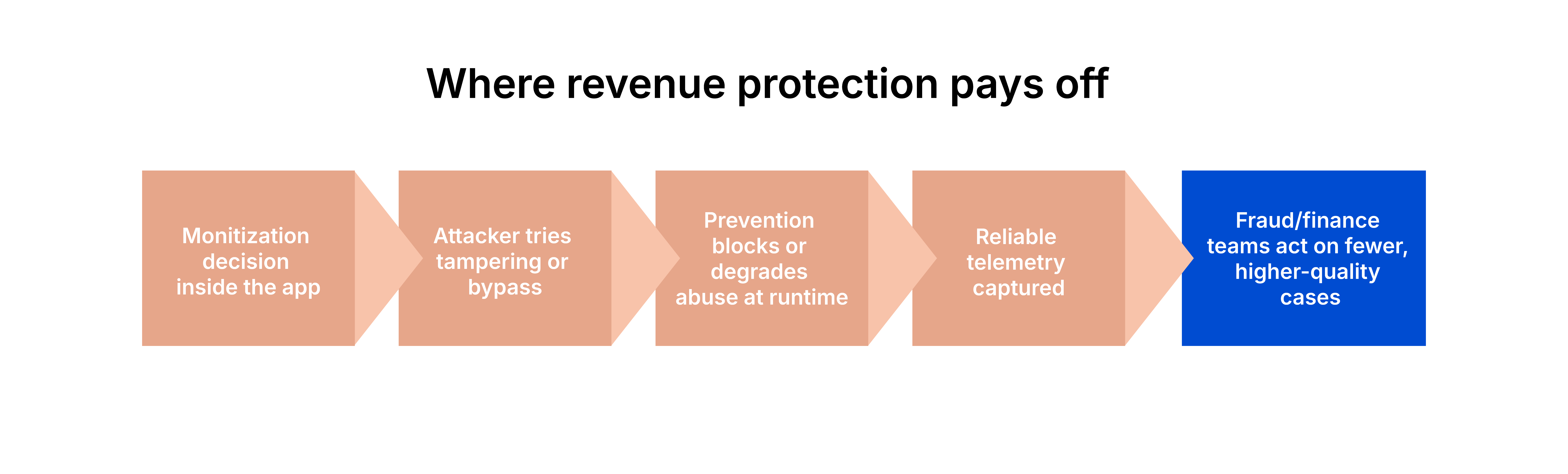 Where_revenue_protection_pays_off