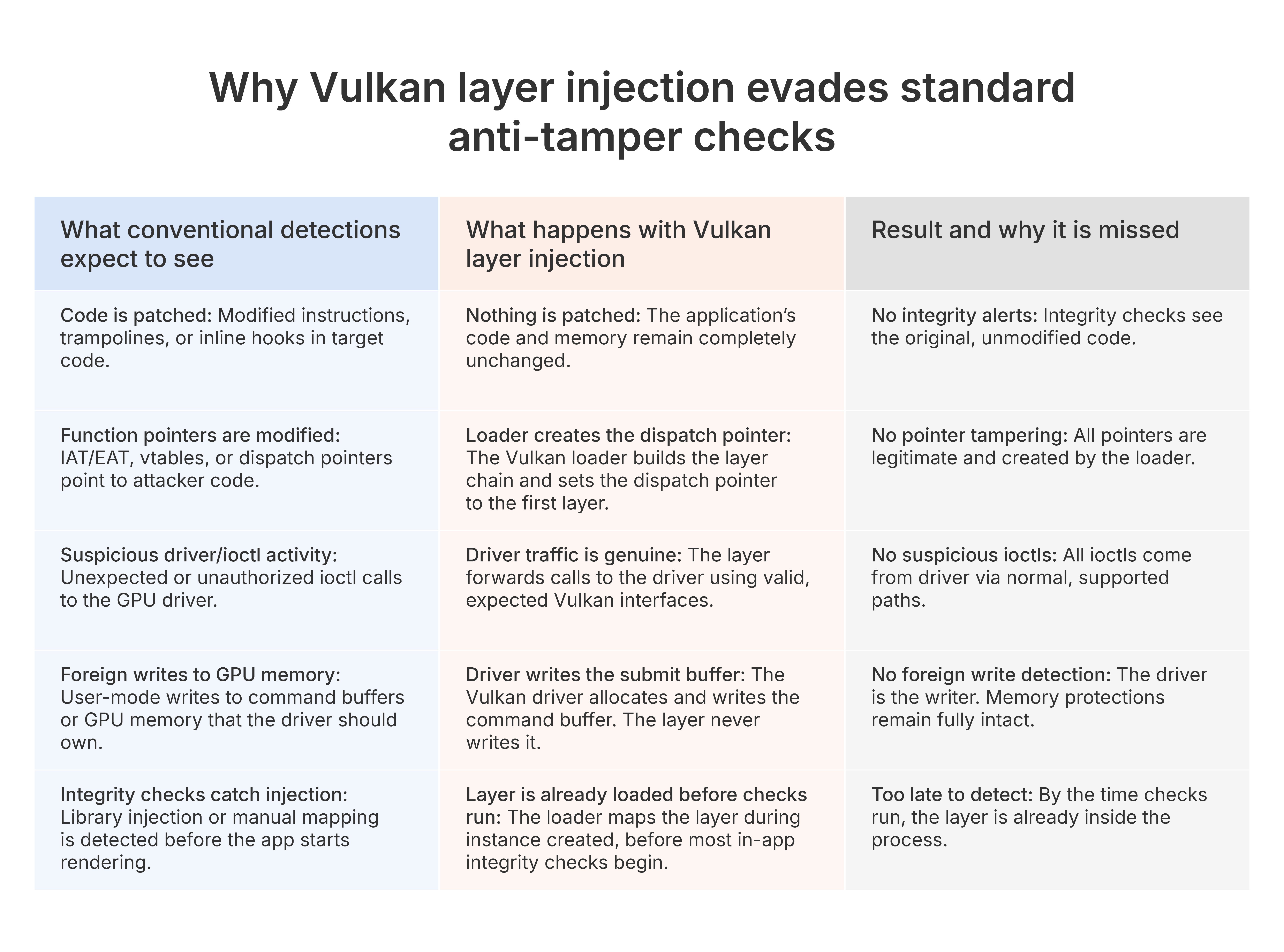 Why Vulkan layer injection evades standard anti-tamper checks
