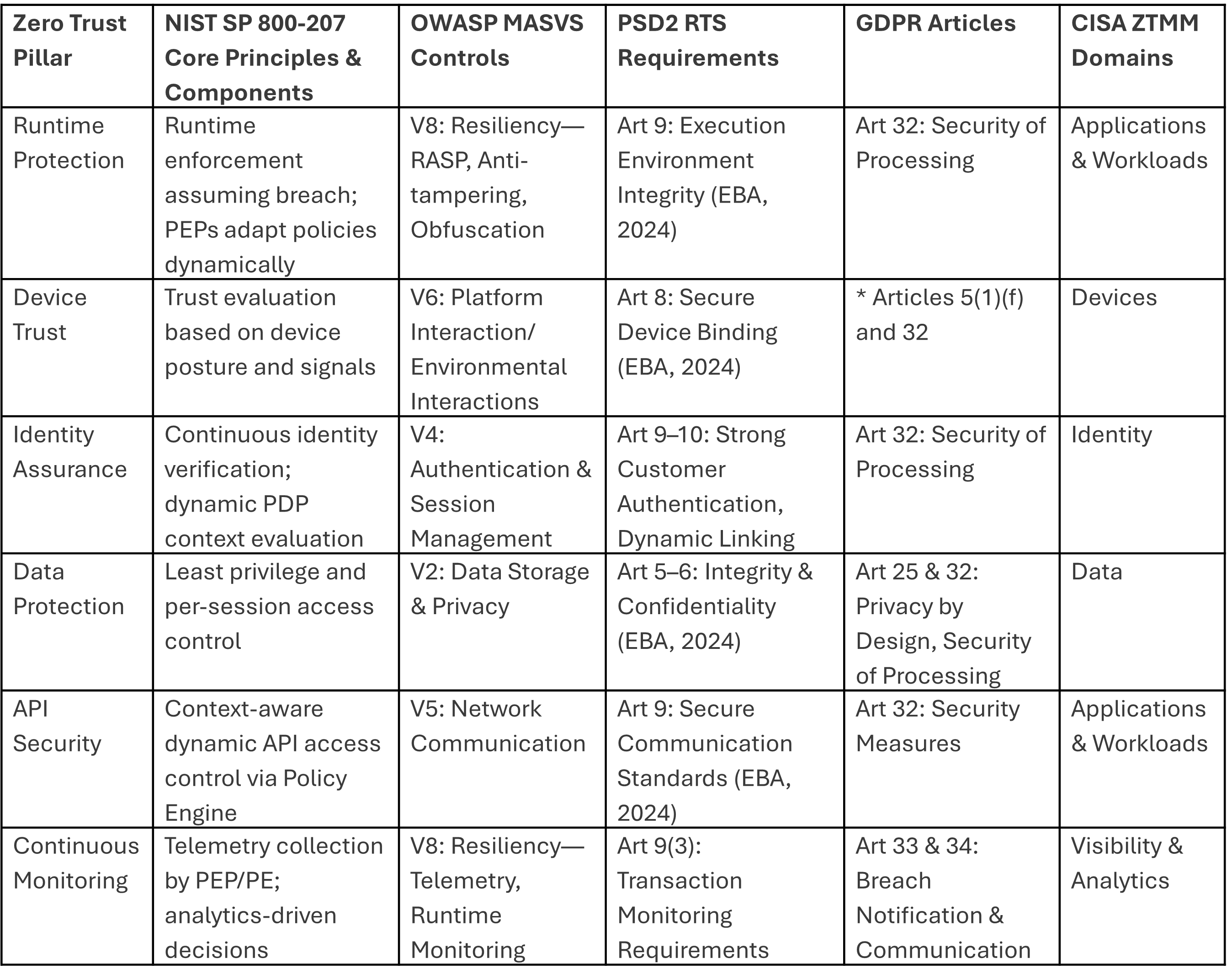 ZT Guide Table 2