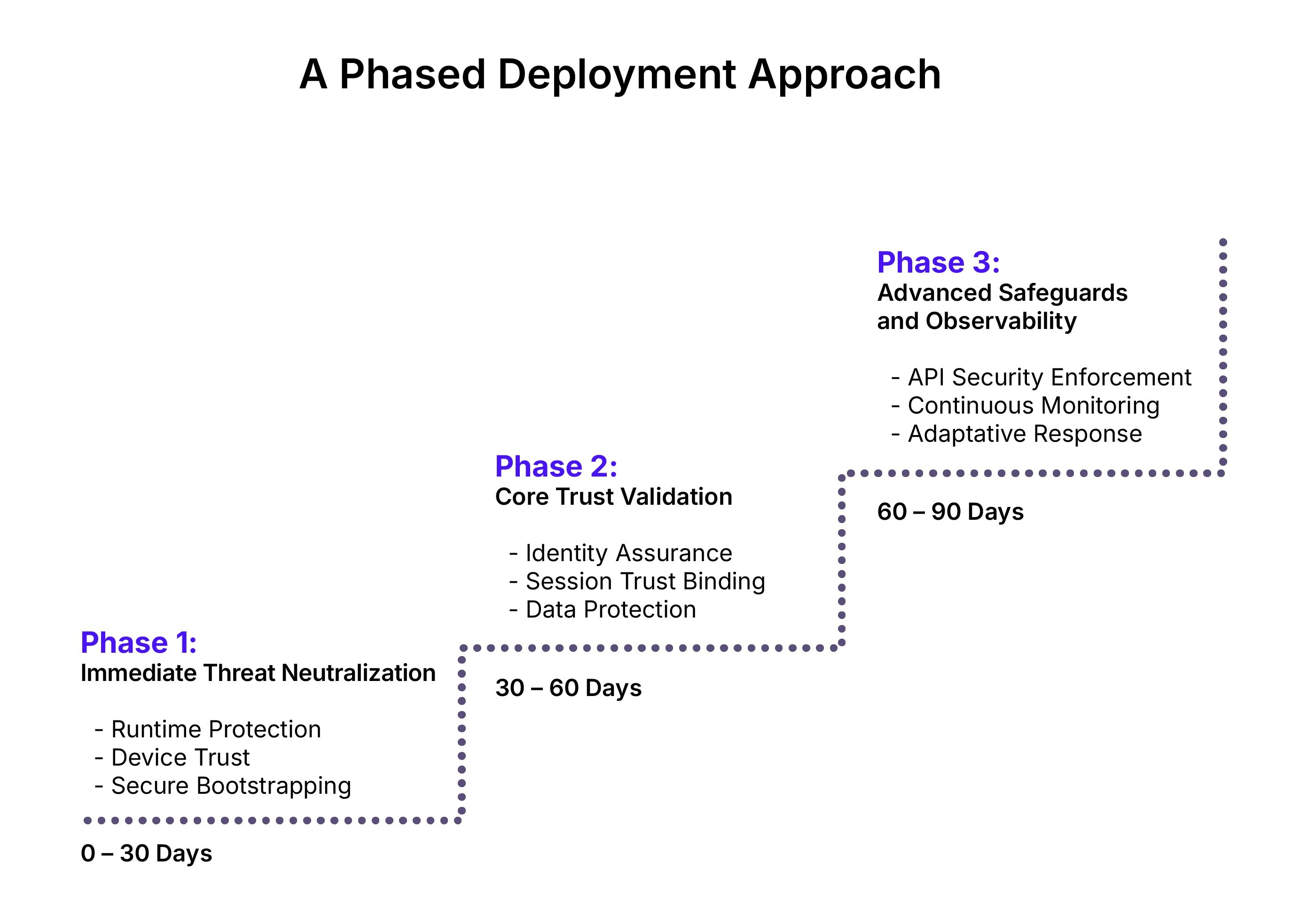 Zero_Trust_graphs-03 Phased Deployment