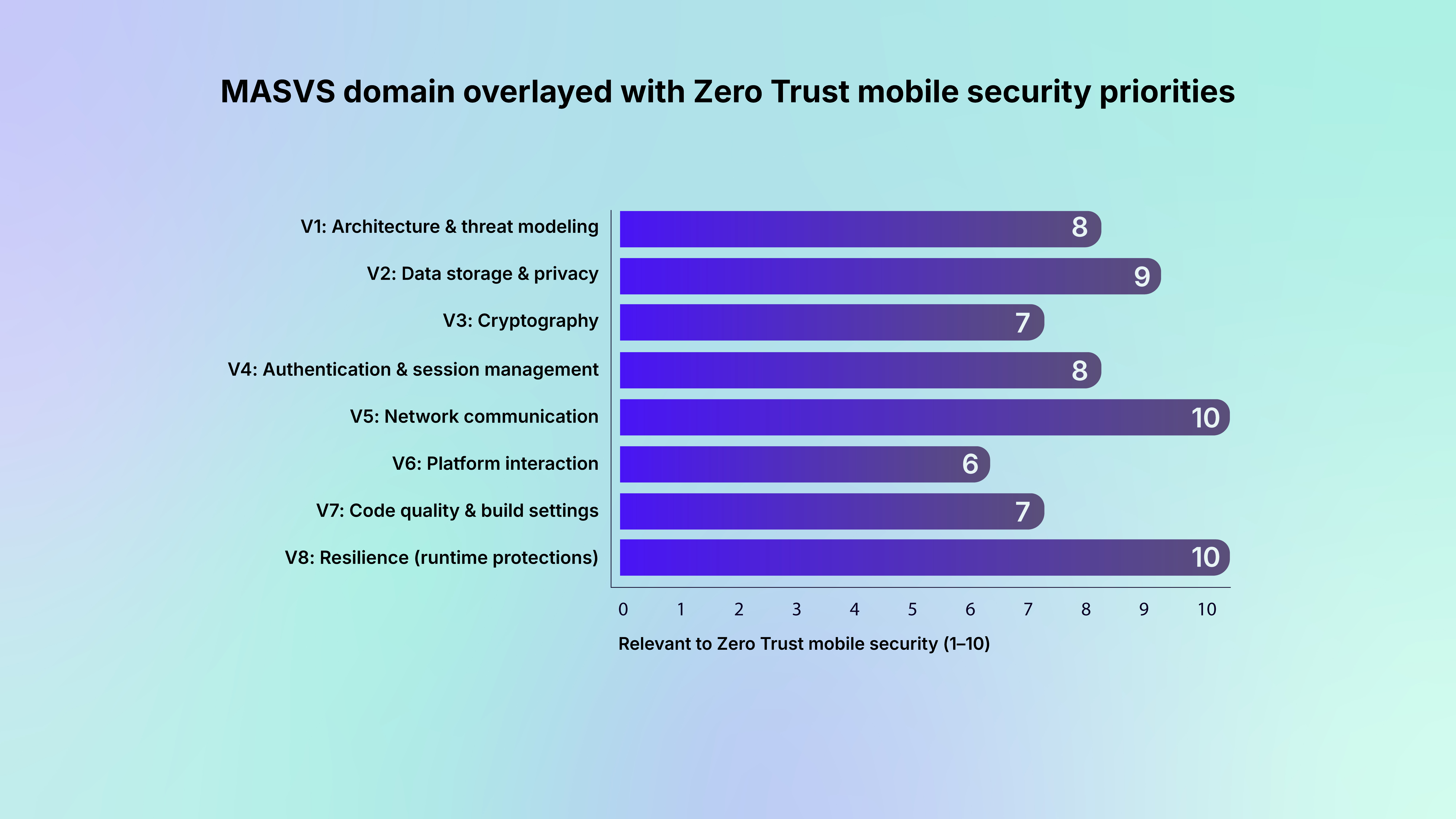 Zero_trust_MASVS_domain_overlayed