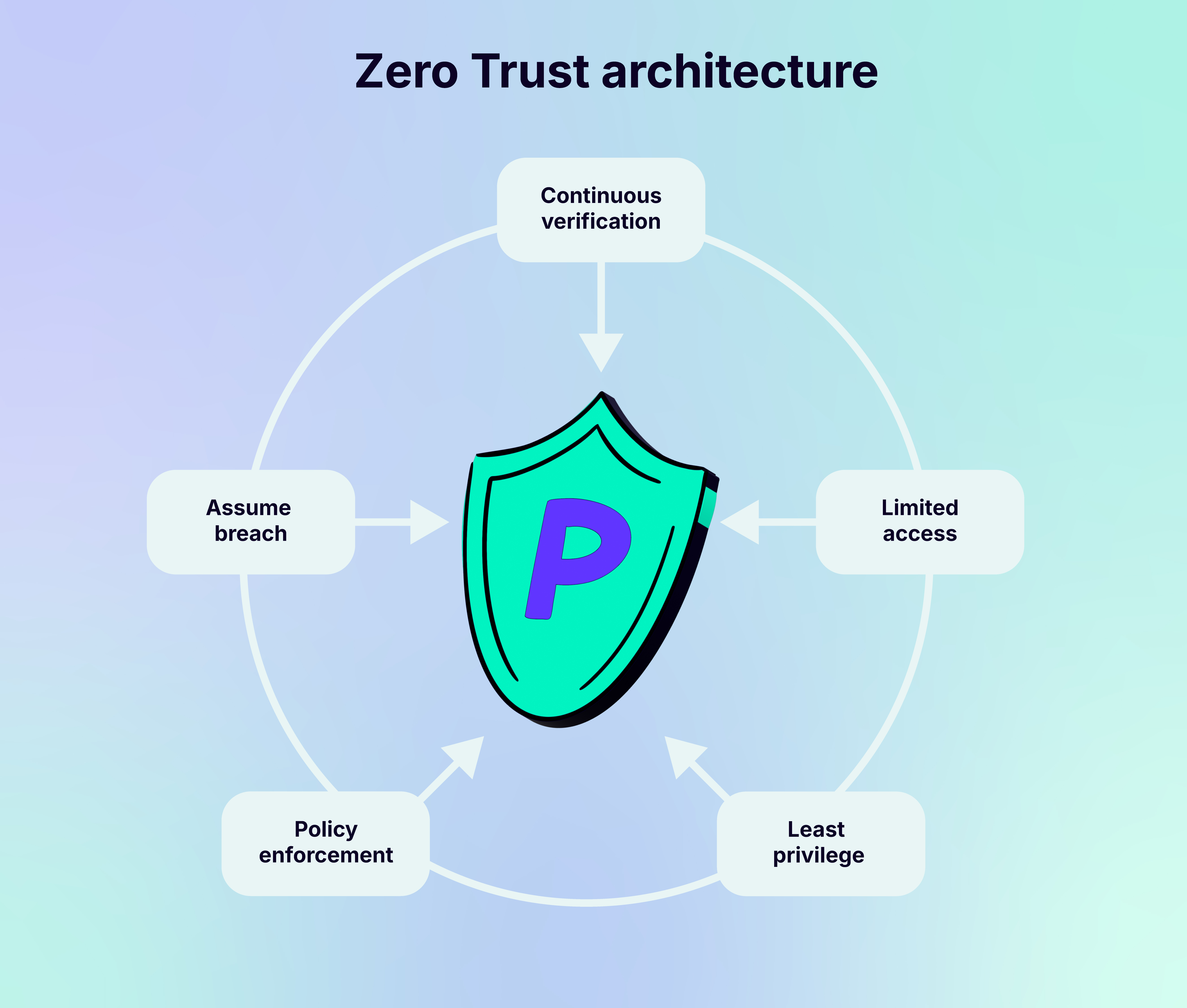 Zero_trust_image1_Architecture