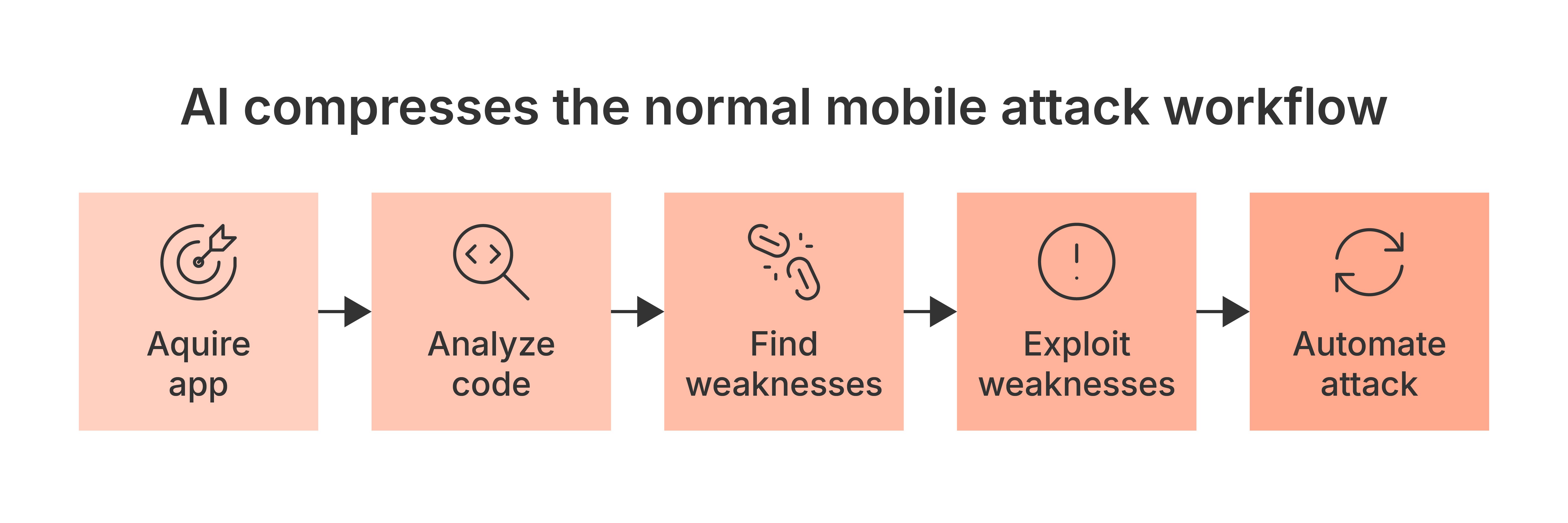 ai compresses the normal mobile attack workflow (1)