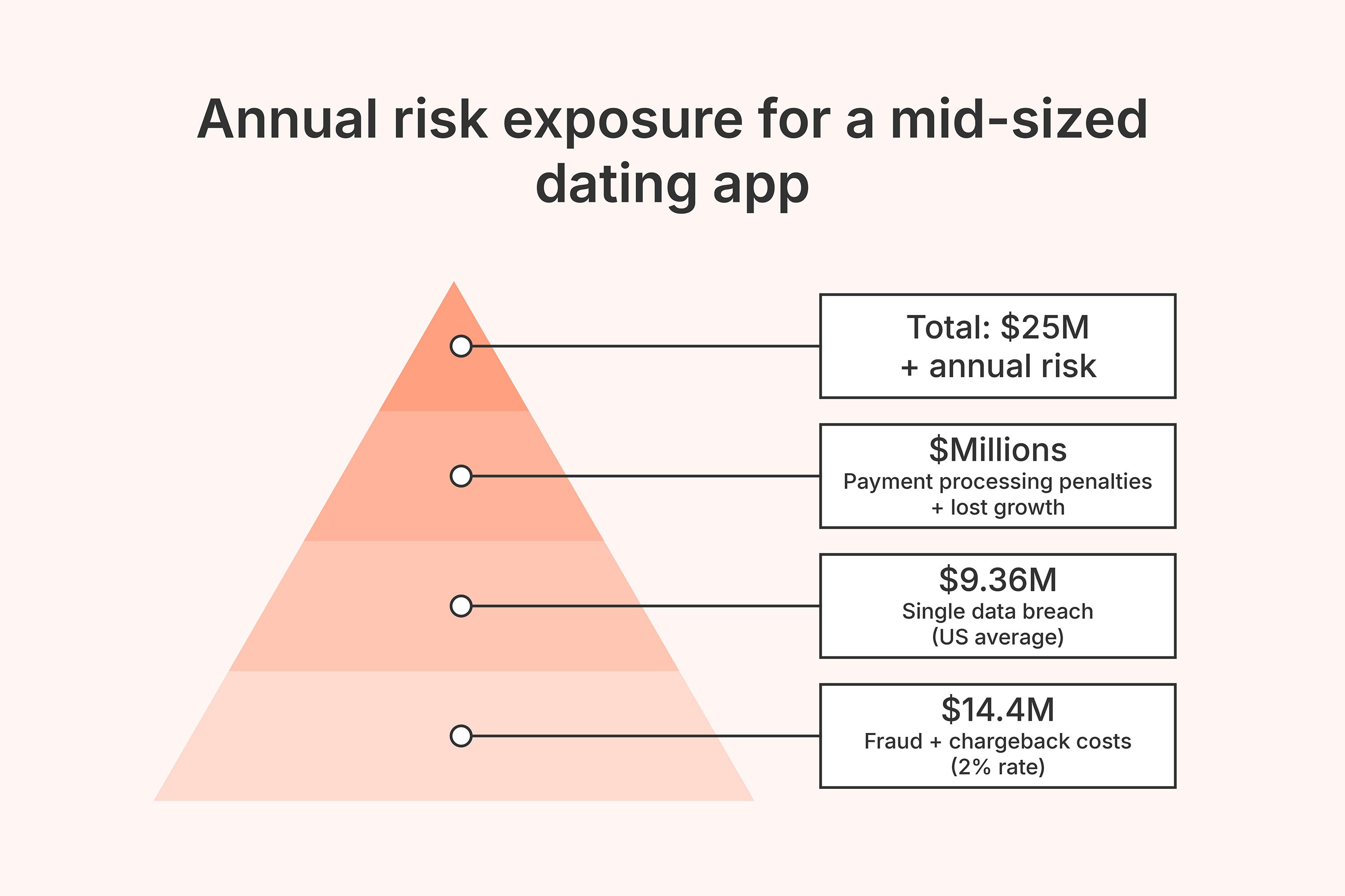 annual risk exposure for dating app