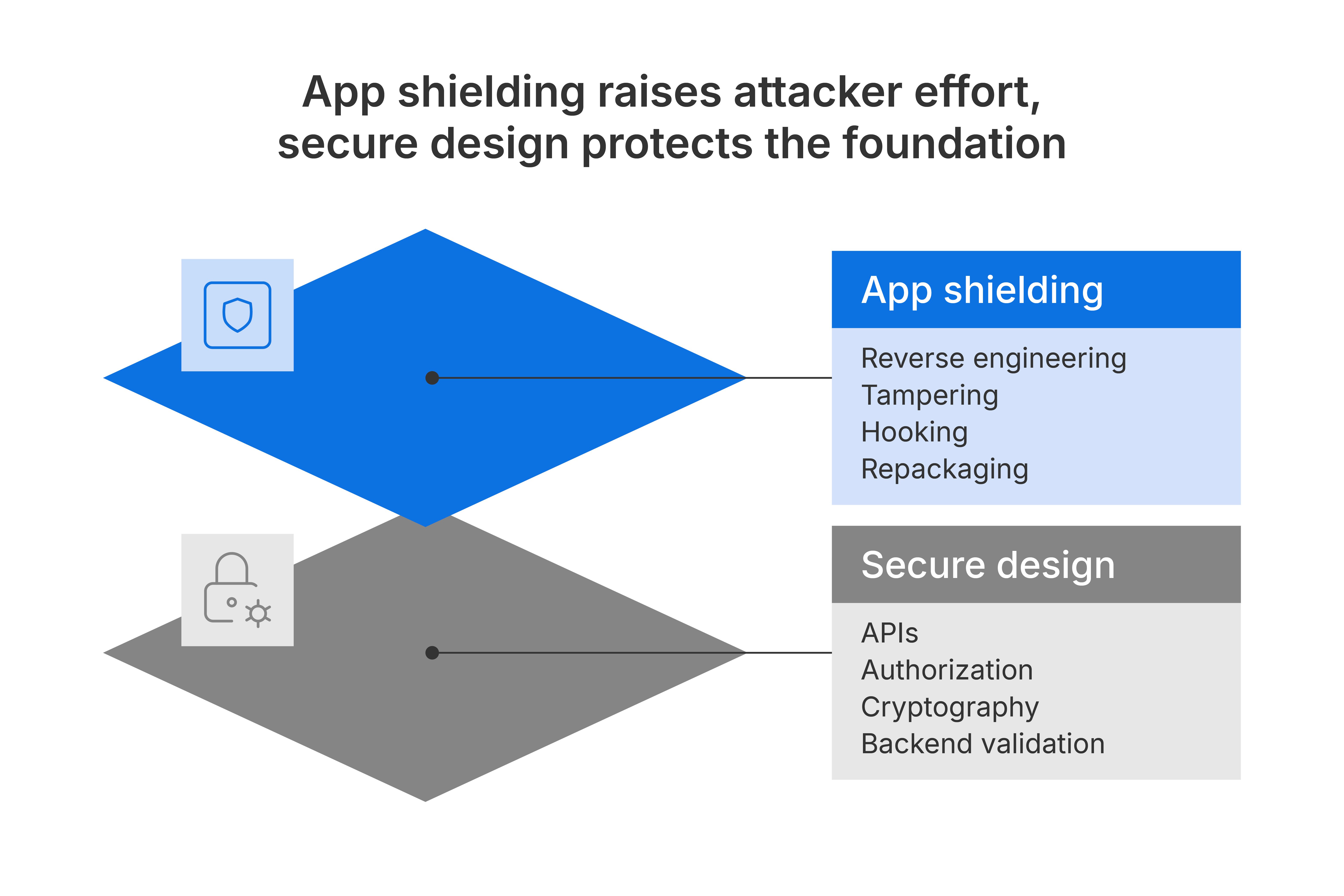 app shielding + secure design