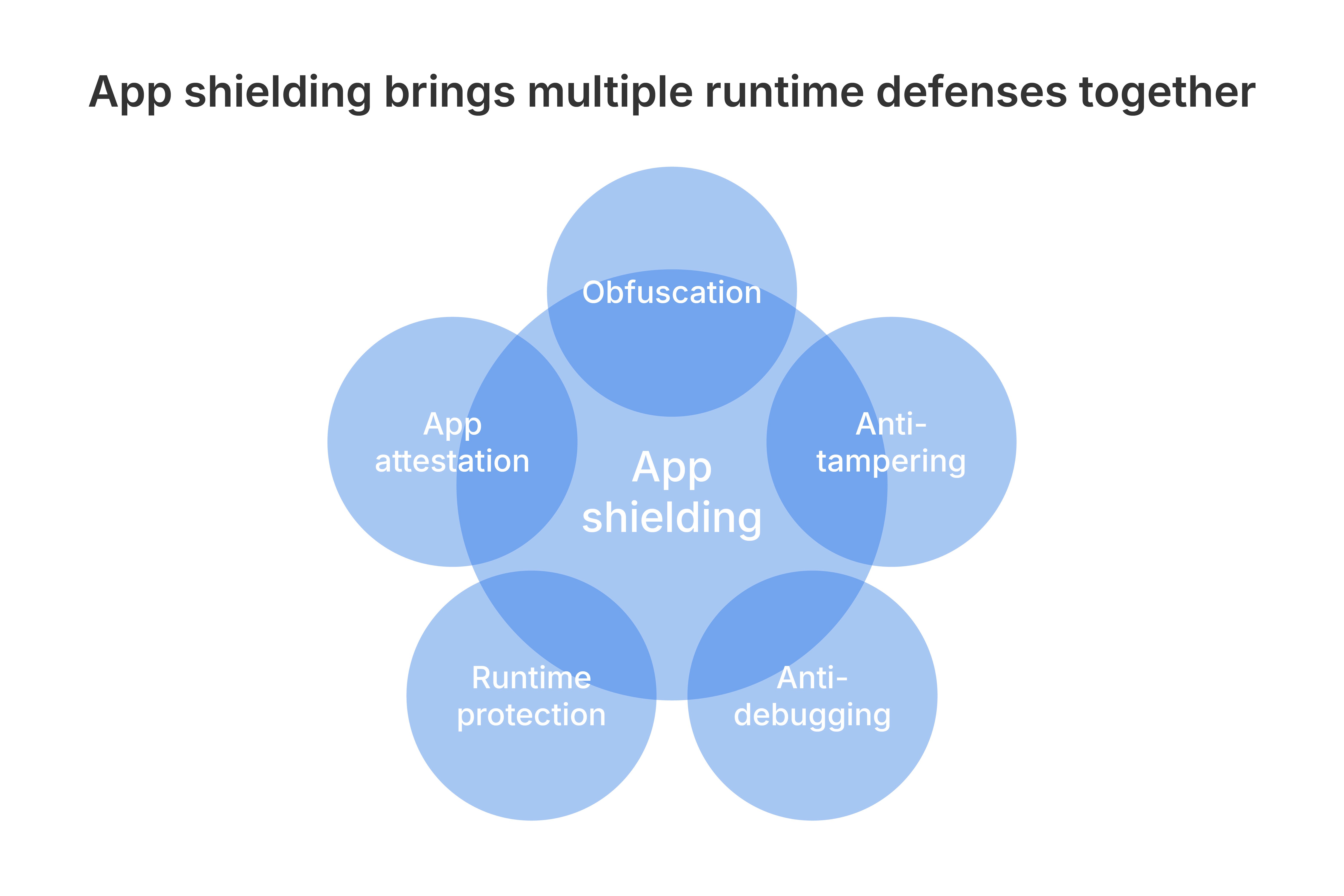 app shielding brings multiple runtime defenses together