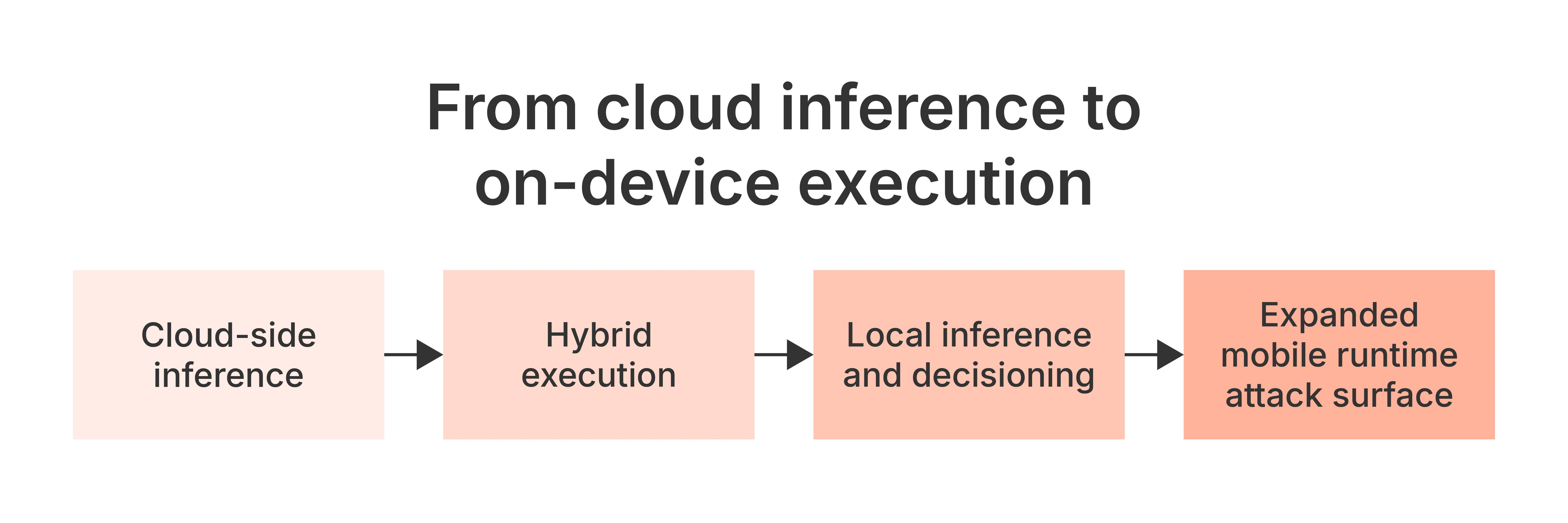 cloud inference to execution