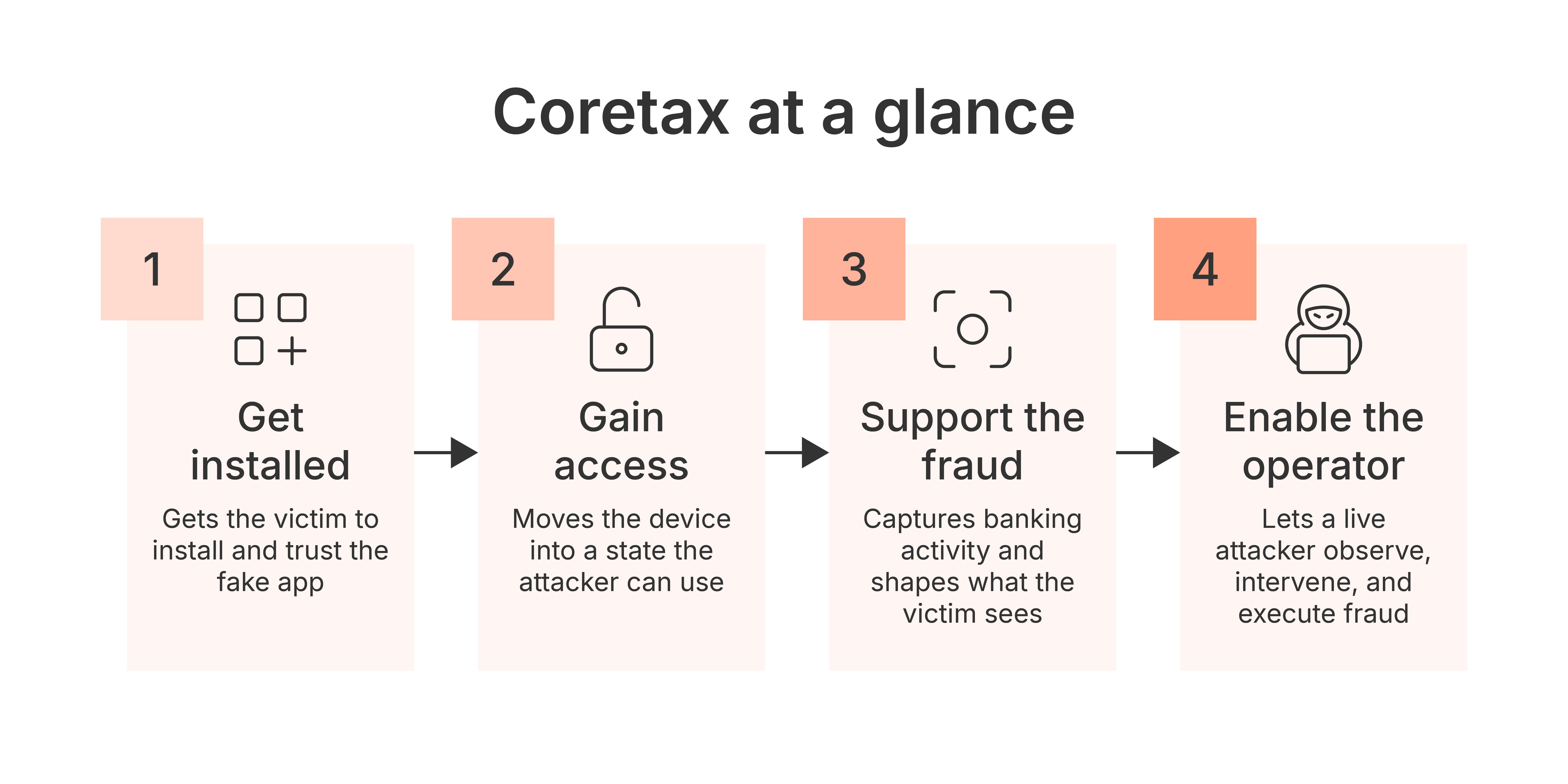 coretax at a glance