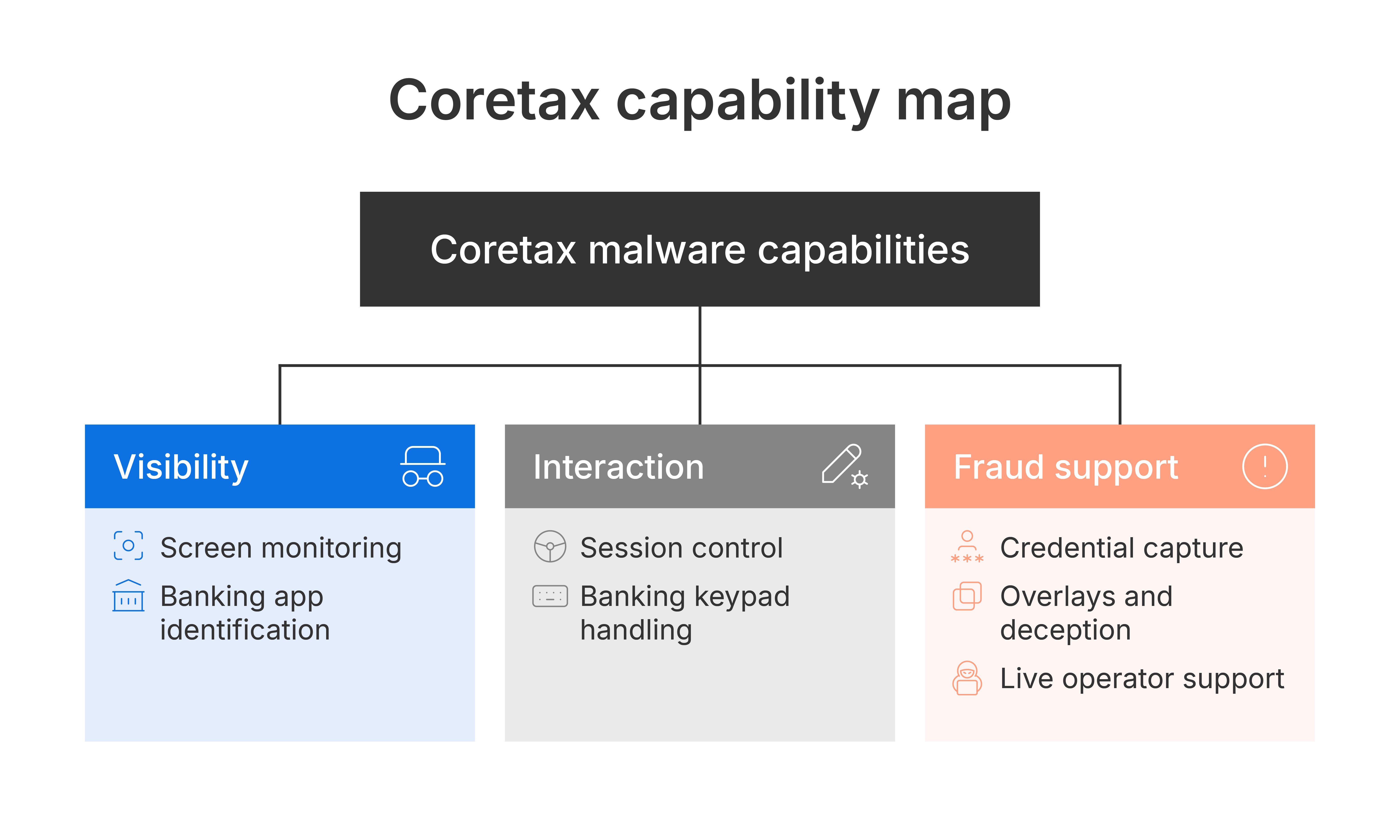 coretax capability map