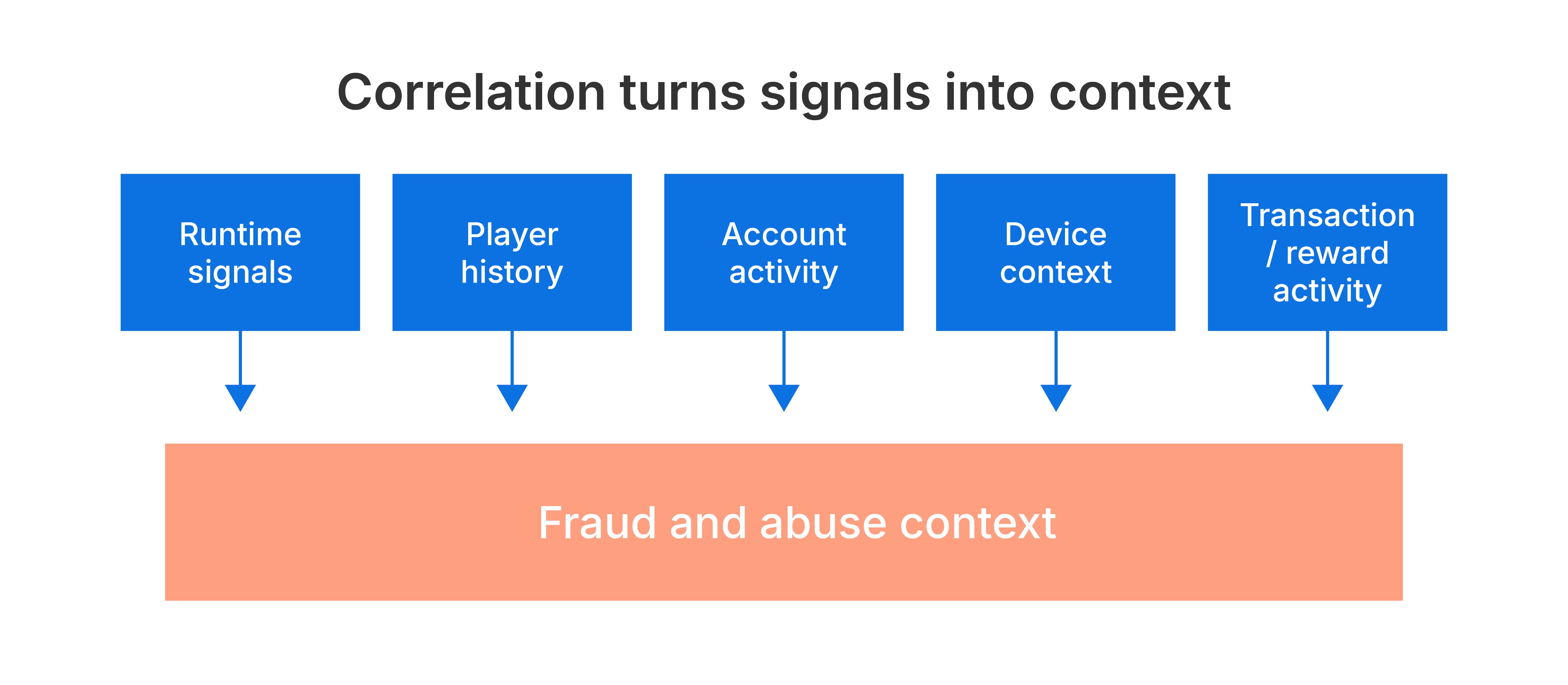 correlation-turns-signals-into-context